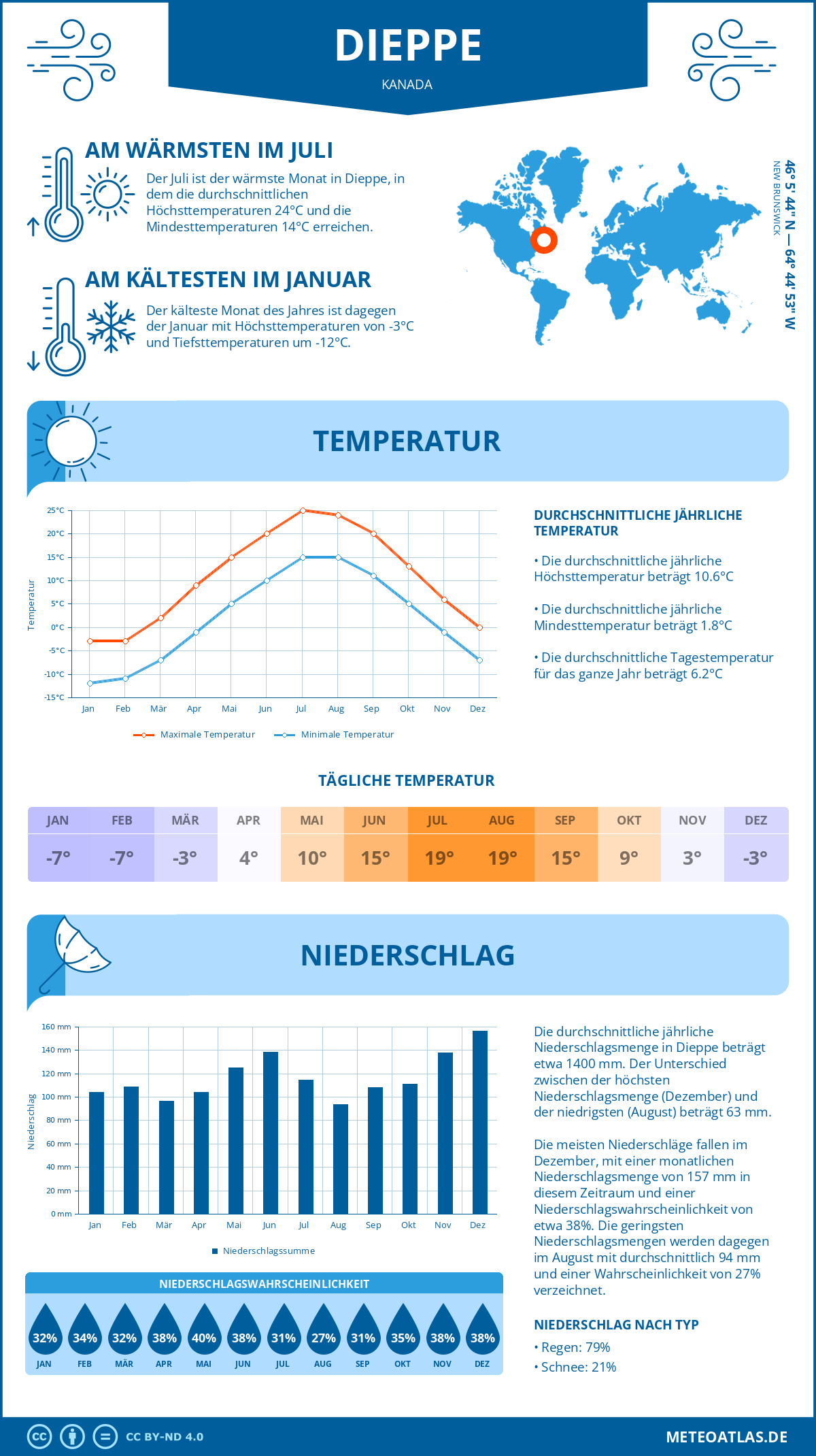 Wetter Dieppe (Kanada) - Temperatur und Niederschlag