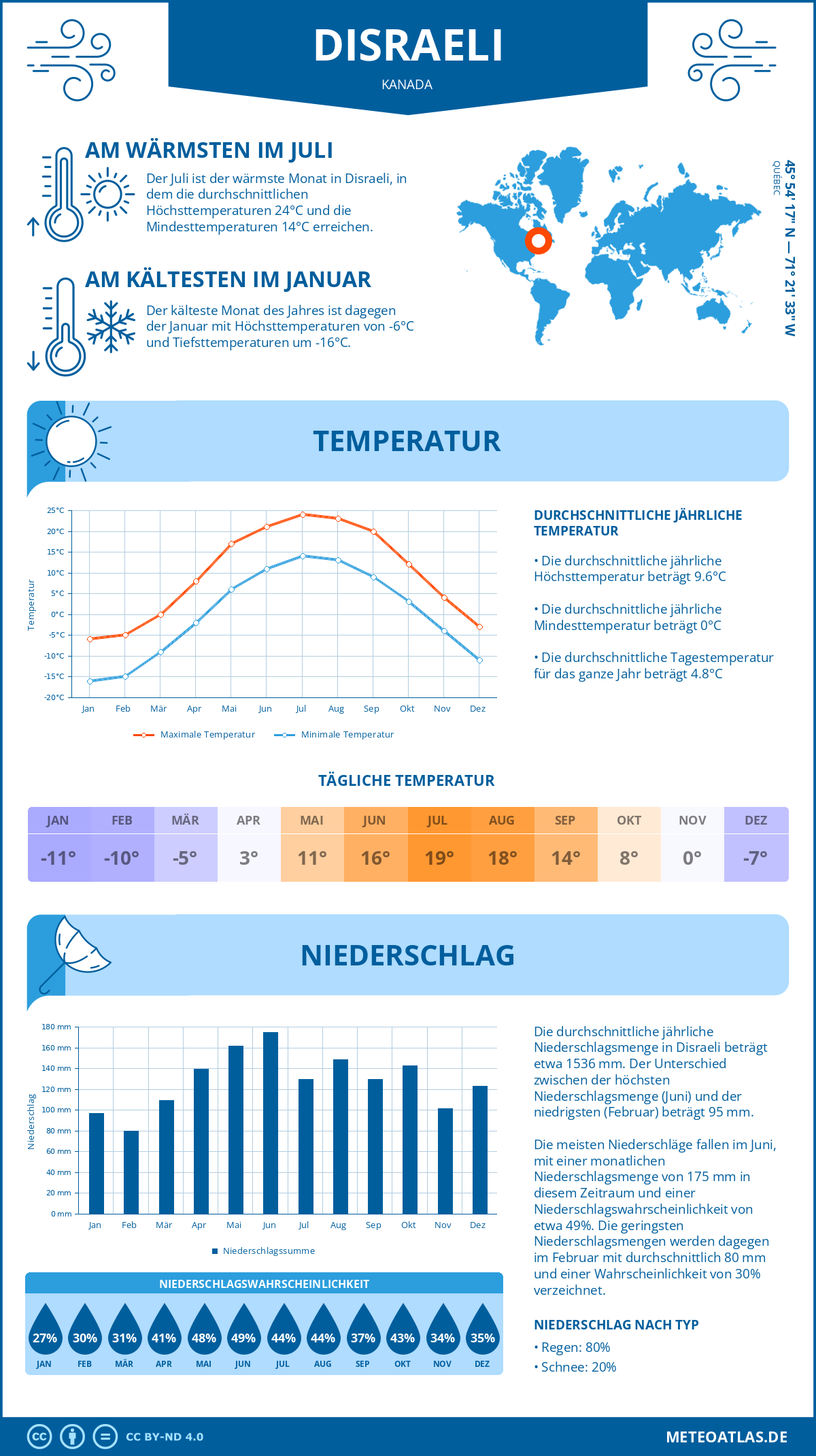 Wetter Disraeli (Kanada) - Temperatur und Niederschlag