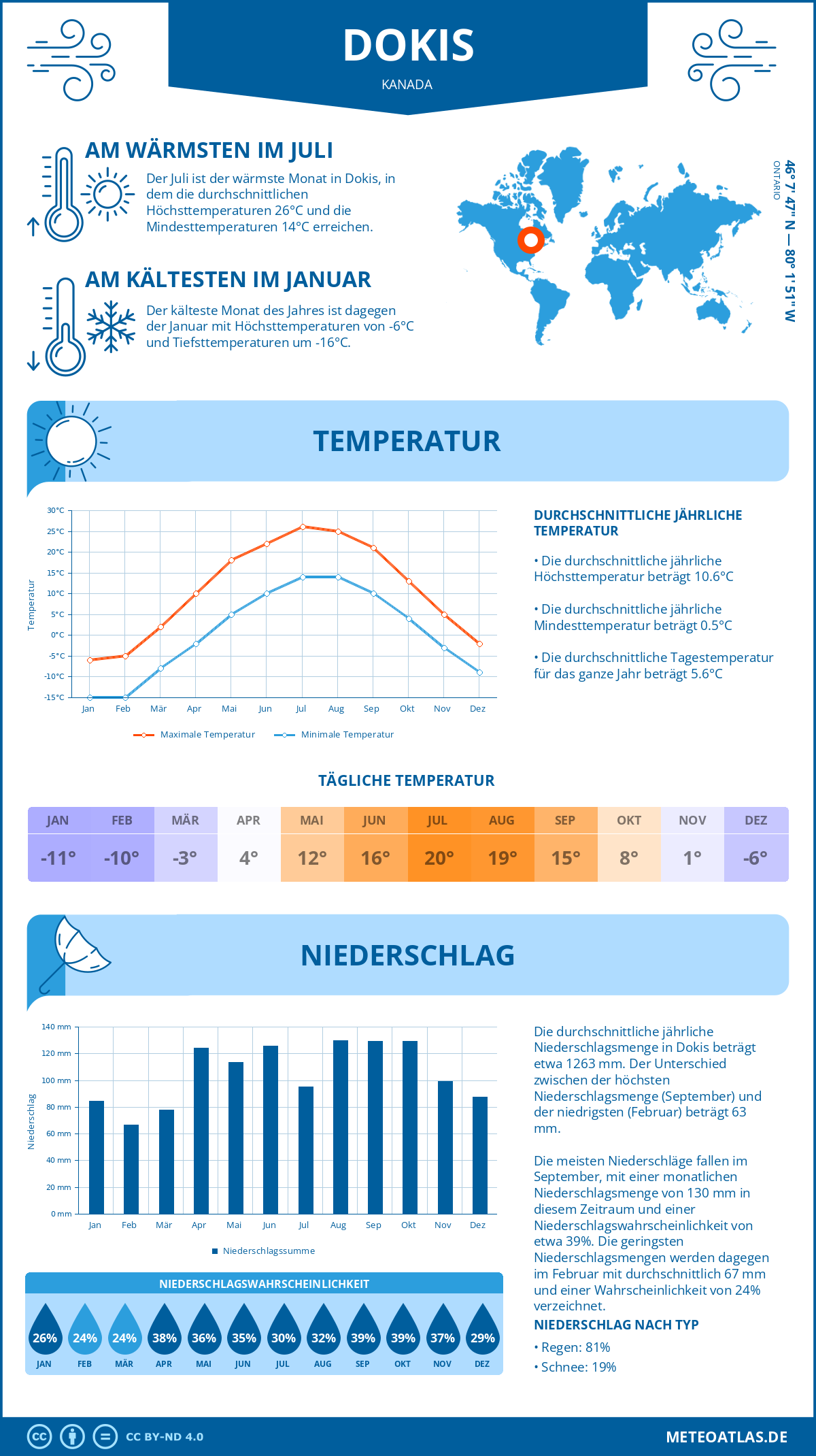 Wetter Dokis (Kanada) - Temperatur und Niederschlag