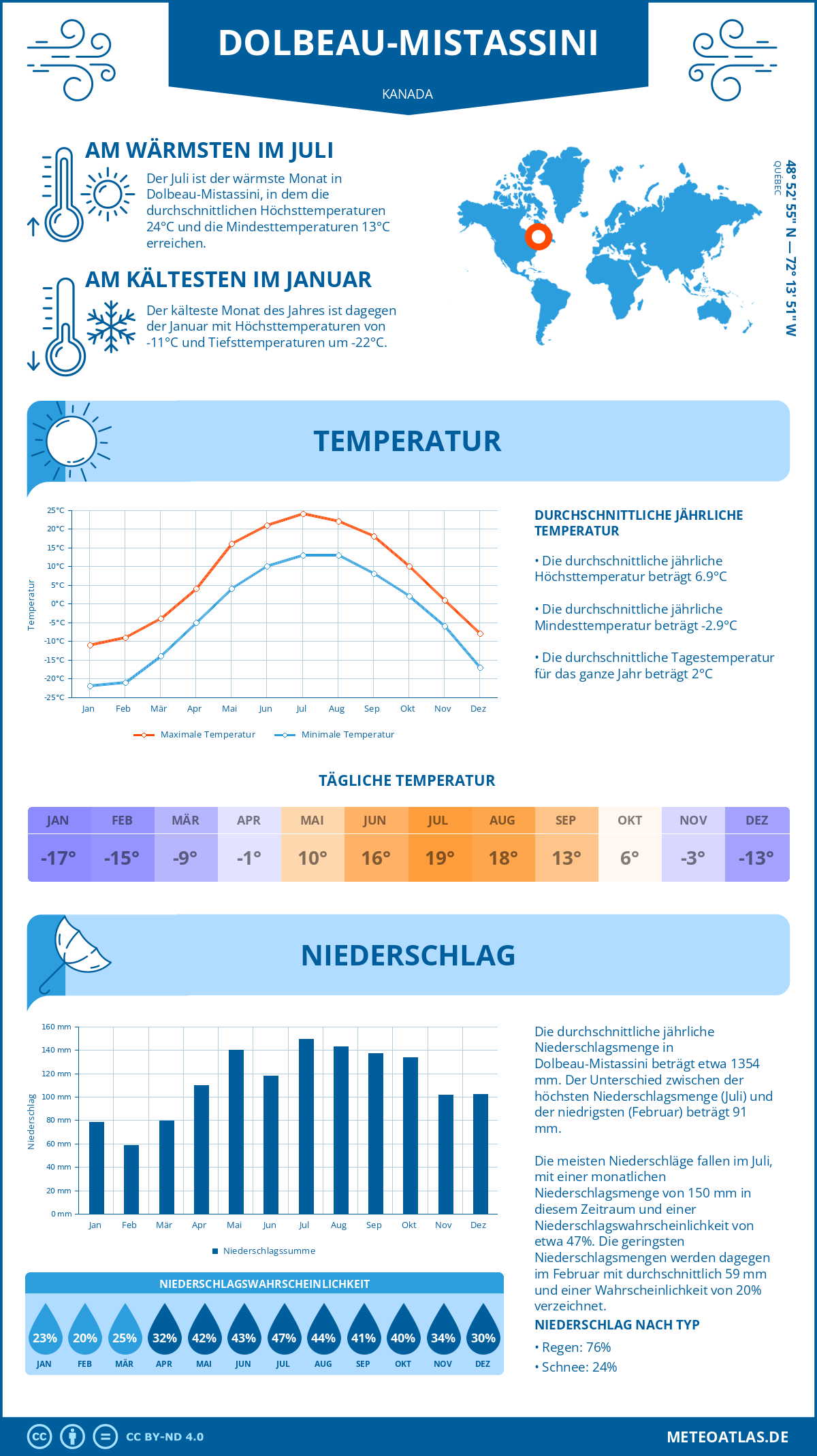 Wetter Dolbeau-Mistassini (Kanada) - Temperatur und Niederschlag