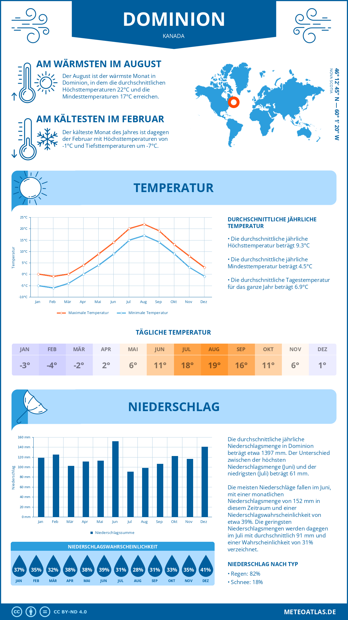 Wetter Dominion (Kanada) - Temperatur und Niederschlag