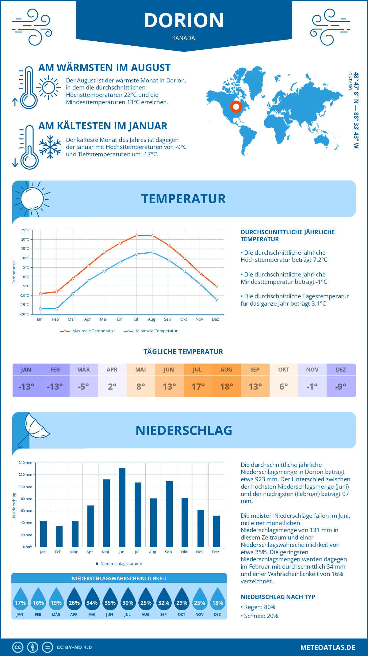 Wetter Dorion (Kanada) - Temperatur und Niederschlag