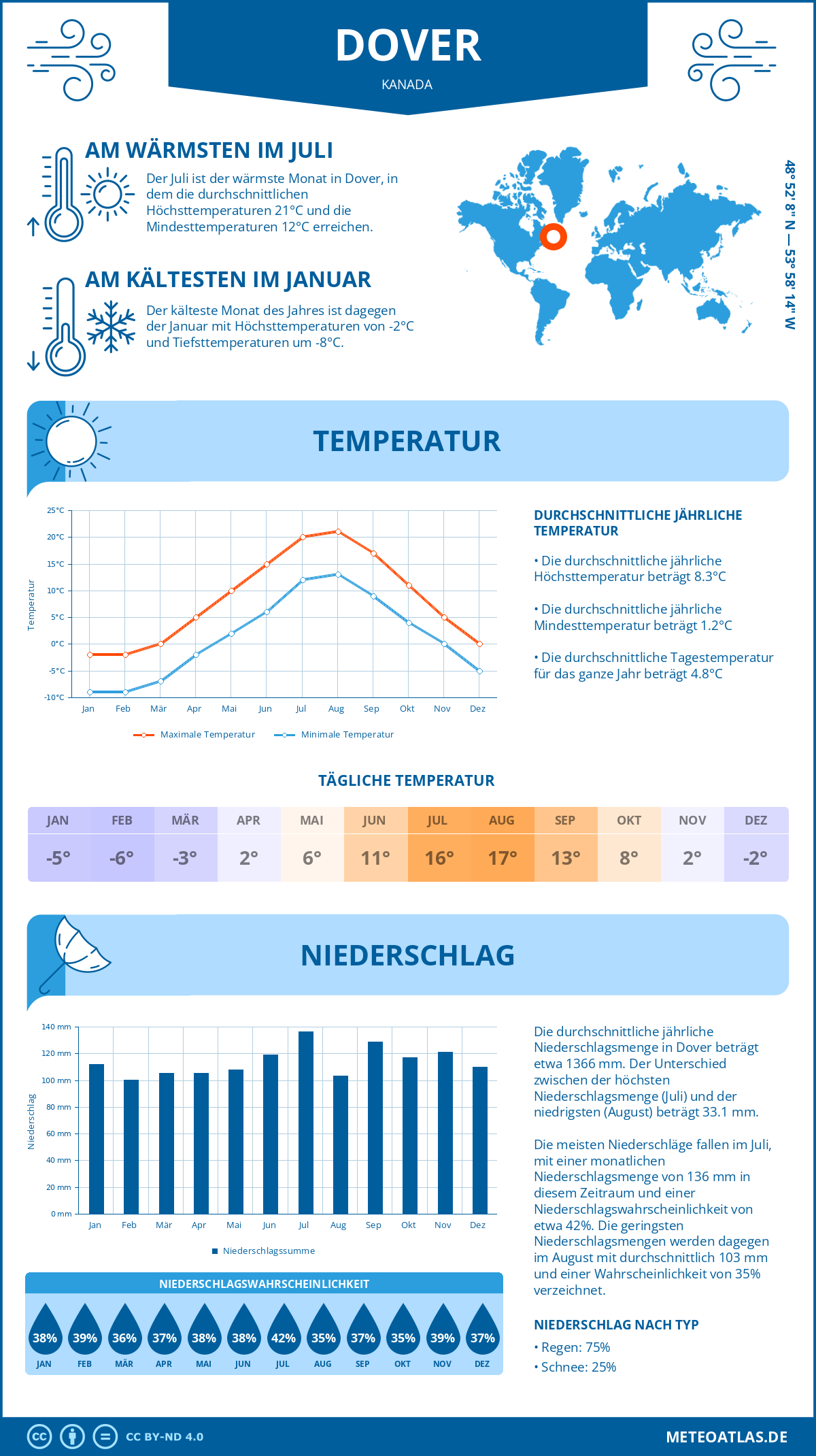 Wetter Dover (Kanada) - Temperatur und Niederschlag