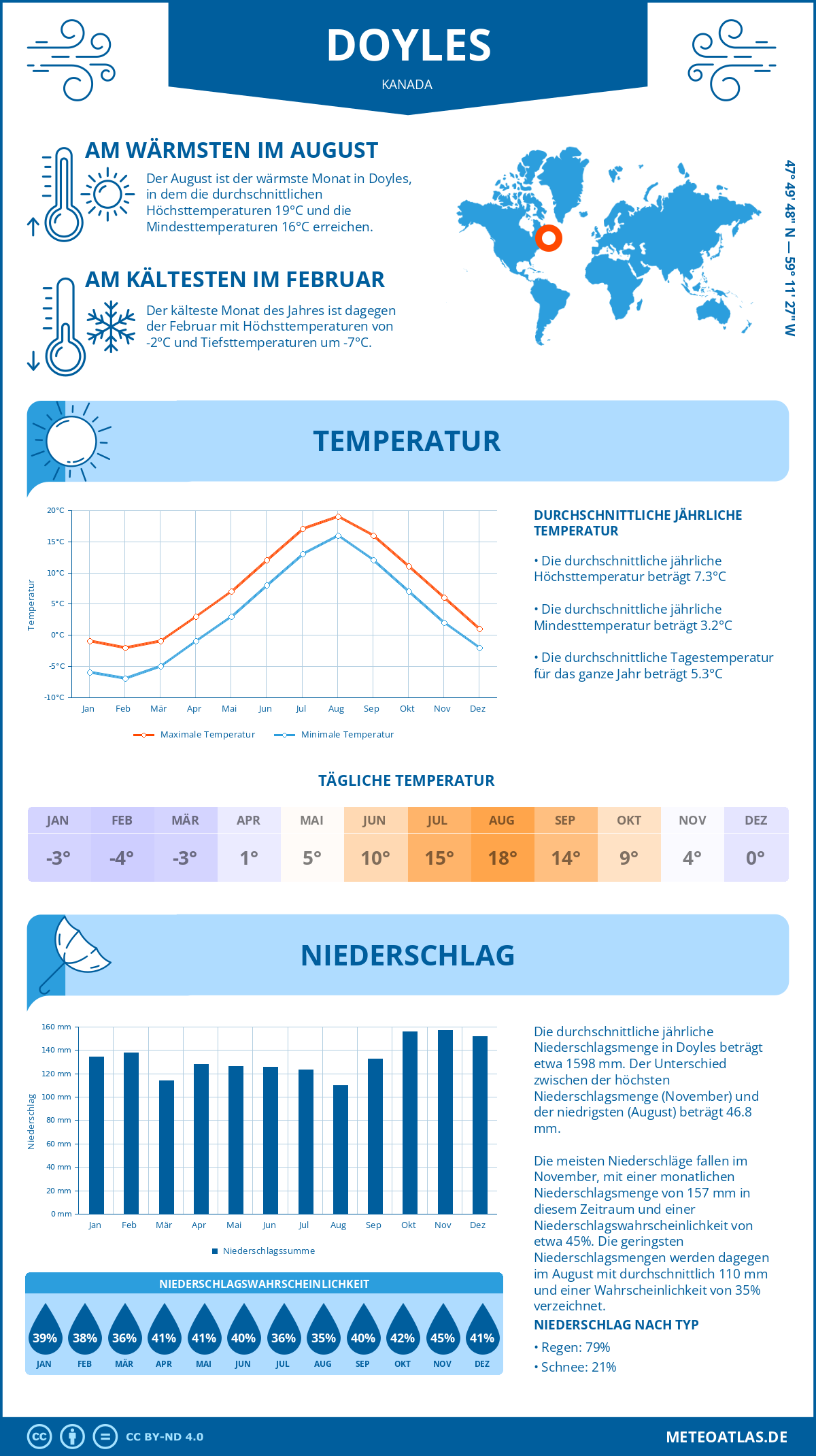 Wetter Doyles (Kanada) - Temperatur und Niederschlag