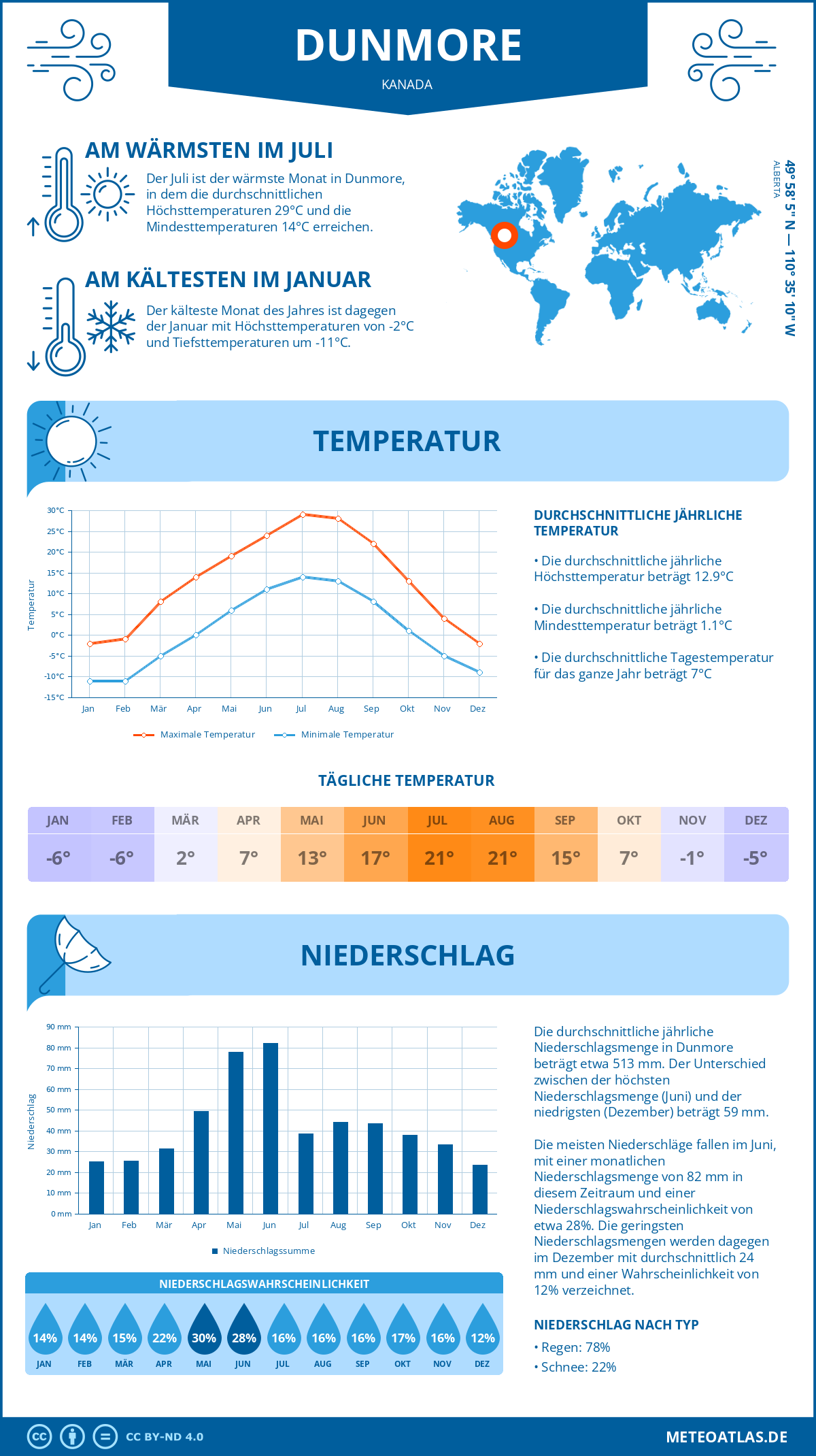 Wetter Dunmore (Kanada) - Temperatur und Niederschlag