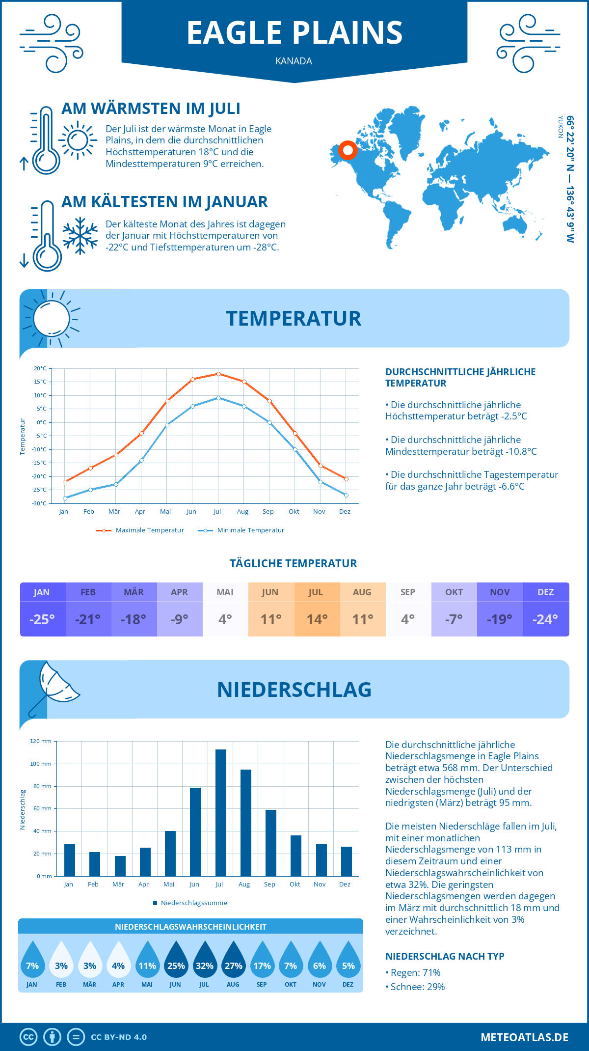 Wetter Eagle Plains (Kanada) - Temperatur und Niederschlag