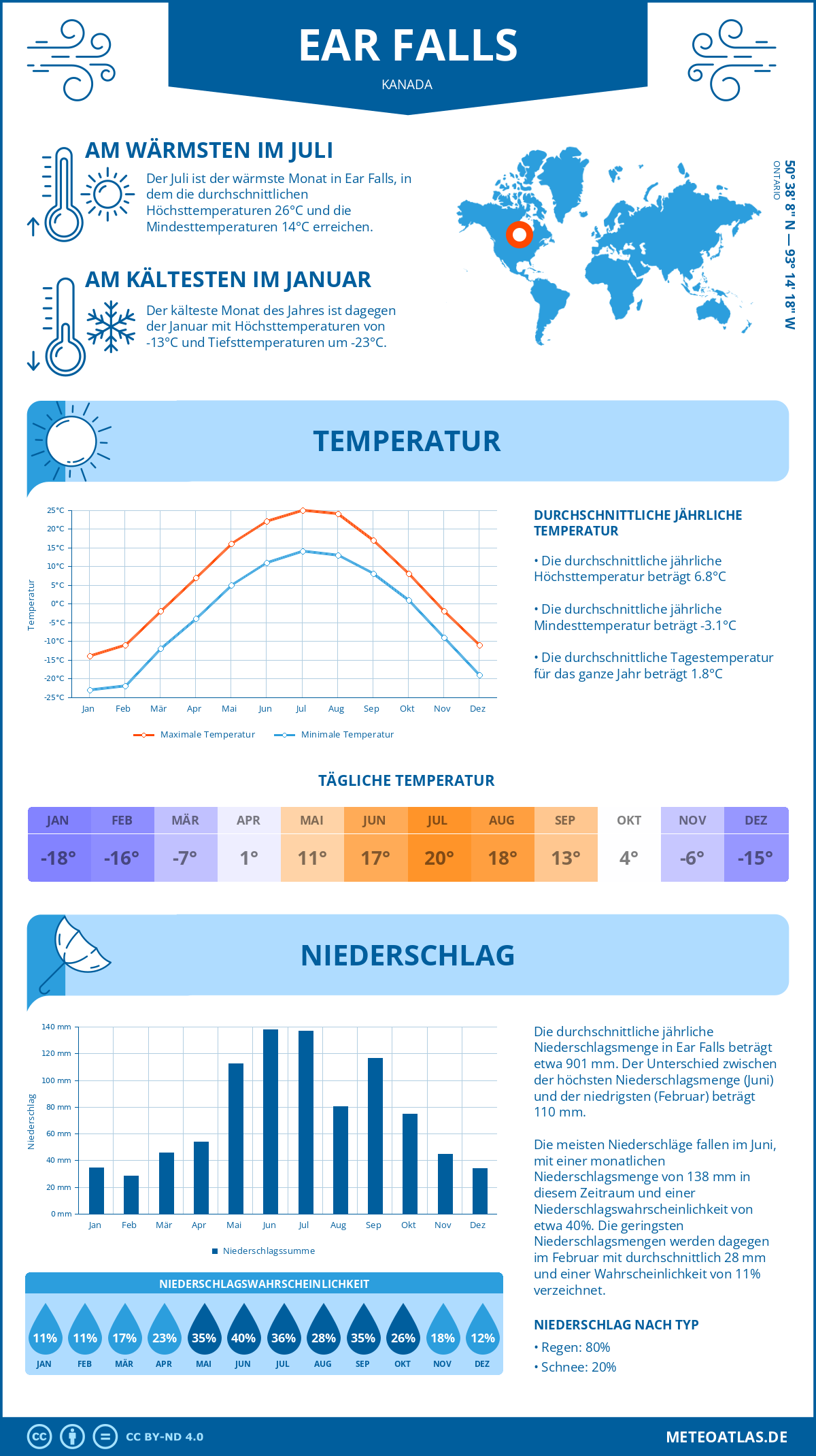 Wetter Ear Falls (Kanada) - Temperatur und Niederschlag