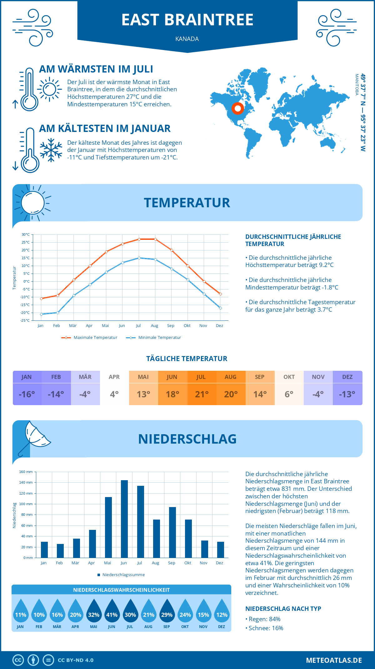 Wetter East Braintree (Kanada) - Temperatur und Niederschlag