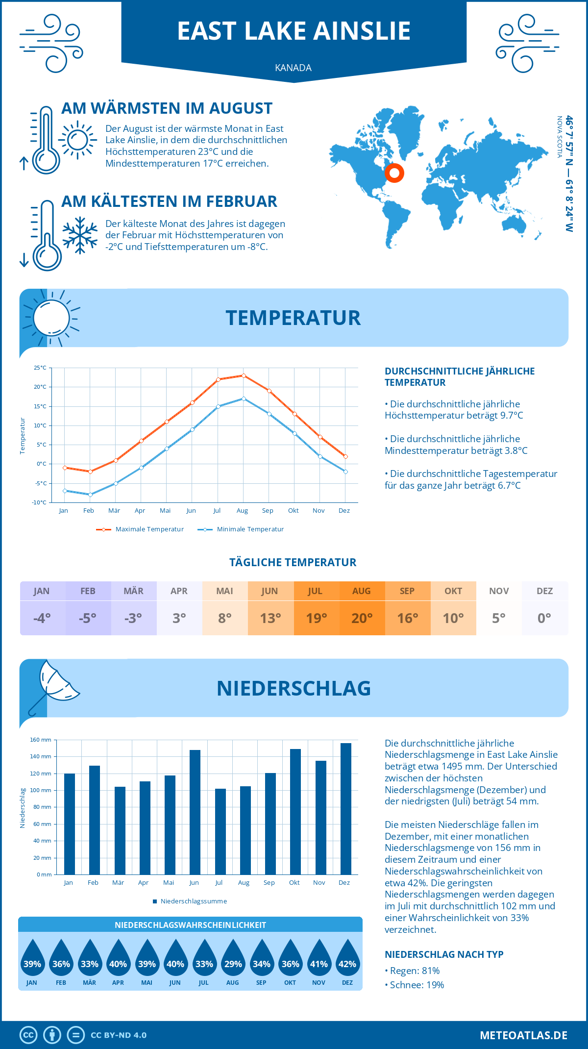 Wetter East Lake Ainslie (Kanada) - Temperatur und Niederschlag