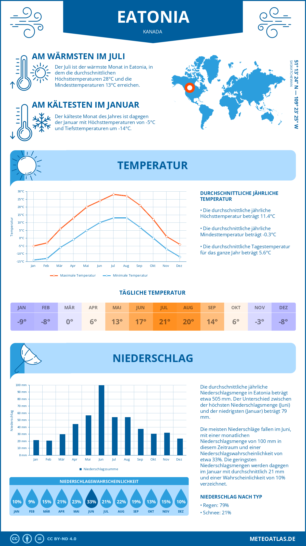 Wetter Eatonia (Kanada) - Temperatur und Niederschlag