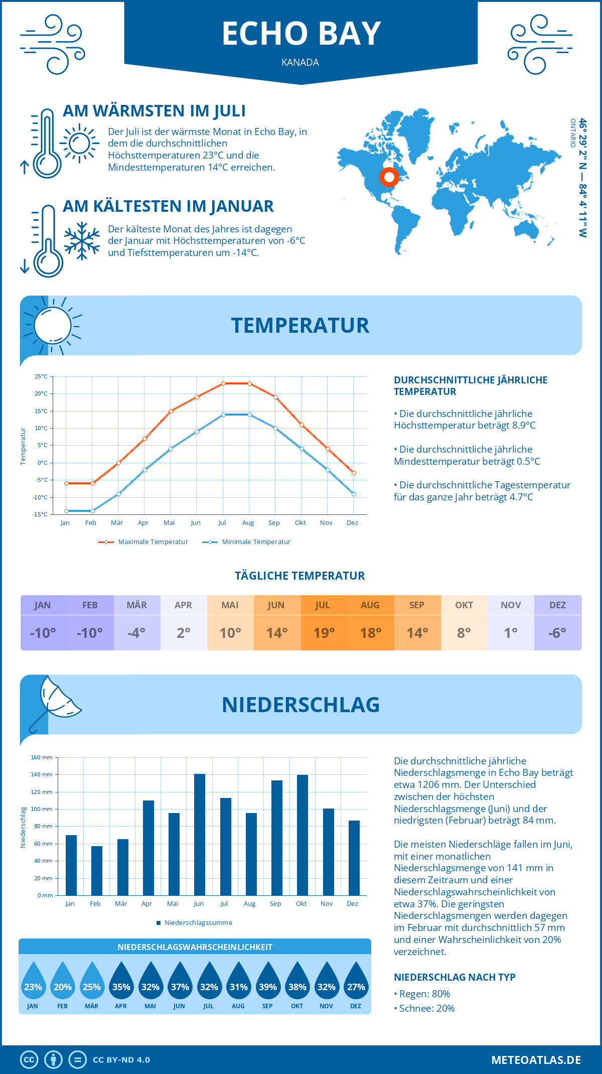 Wetter Echo Bay (Kanada) - Temperatur und Niederschlag