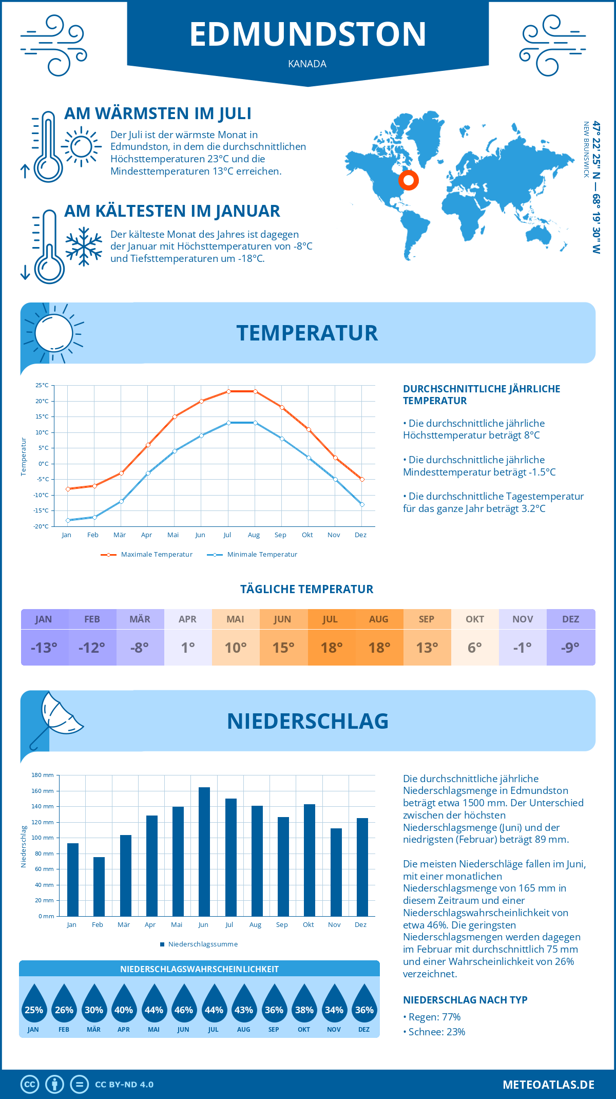 Infografik: Edmundston (Kanada) – Monatstemperaturen und Niederschläge mit Diagrammen zu den jährlichen Wettertrends