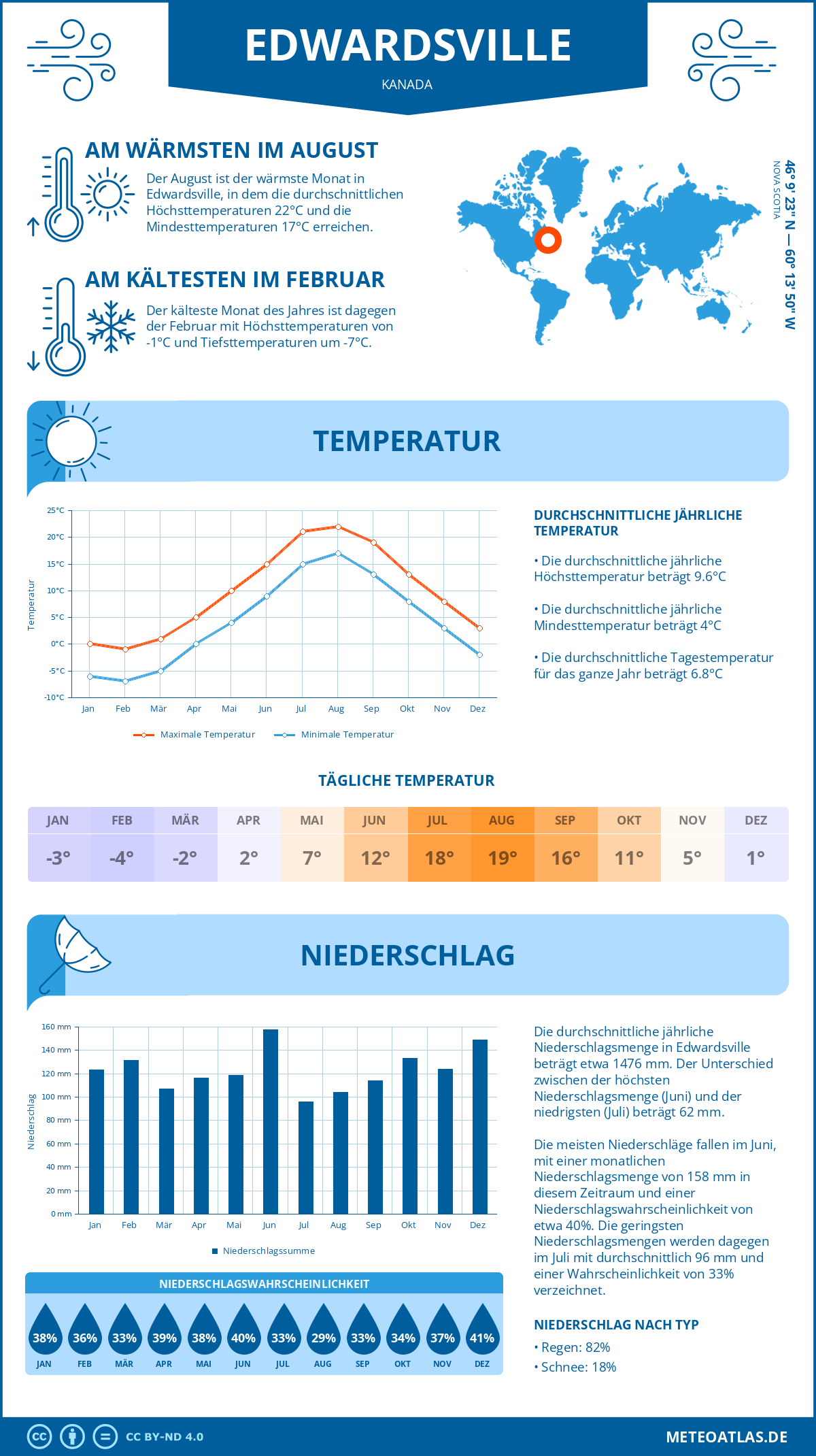 Wetter Edwardsville (Kanada) - Temperatur und Niederschlag