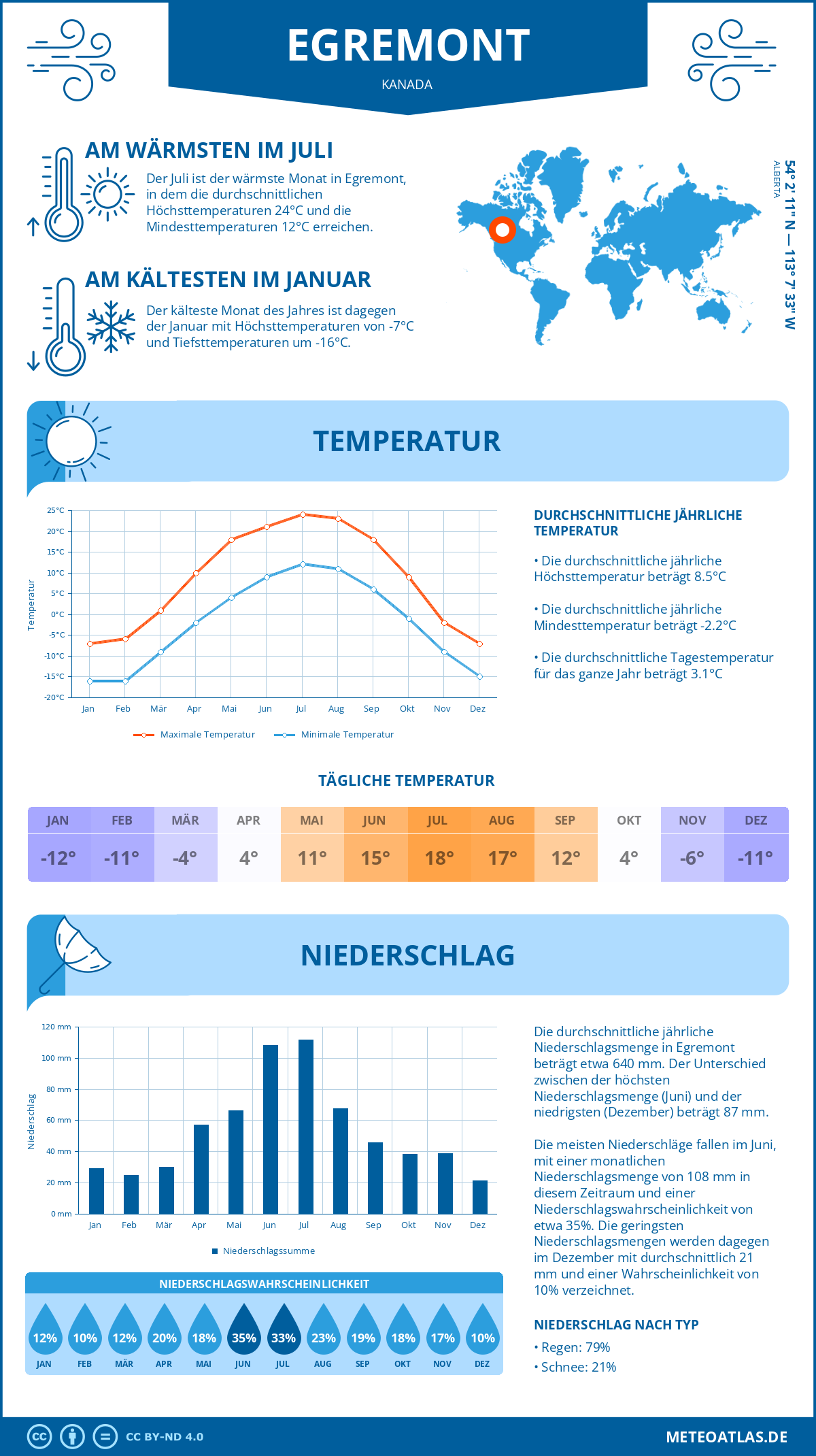 Wetter Egremont (Kanada) - Temperatur und Niederschlag