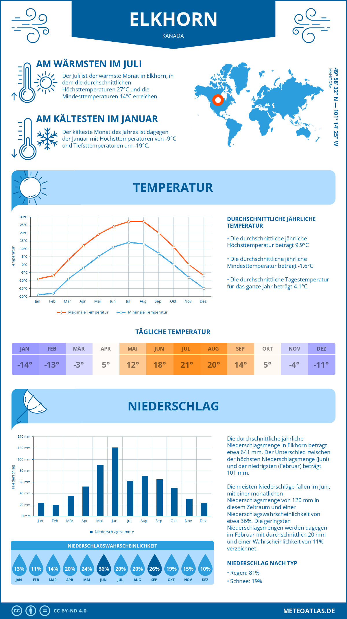 Wetter Elkhorn (Kanada) - Temperatur und Niederschlag