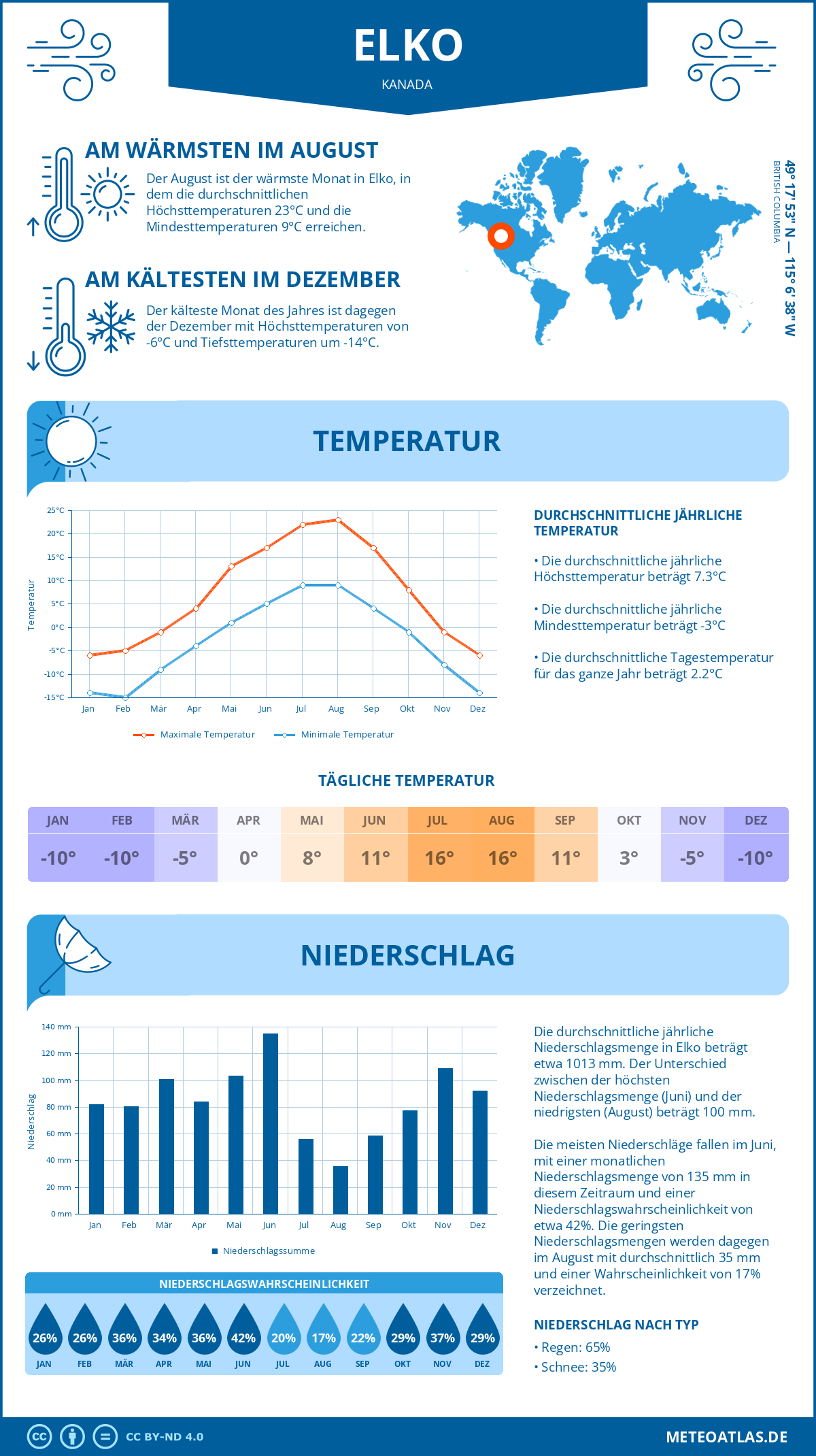 Wetter Elko (Kanada) - Temperatur und Niederschlag