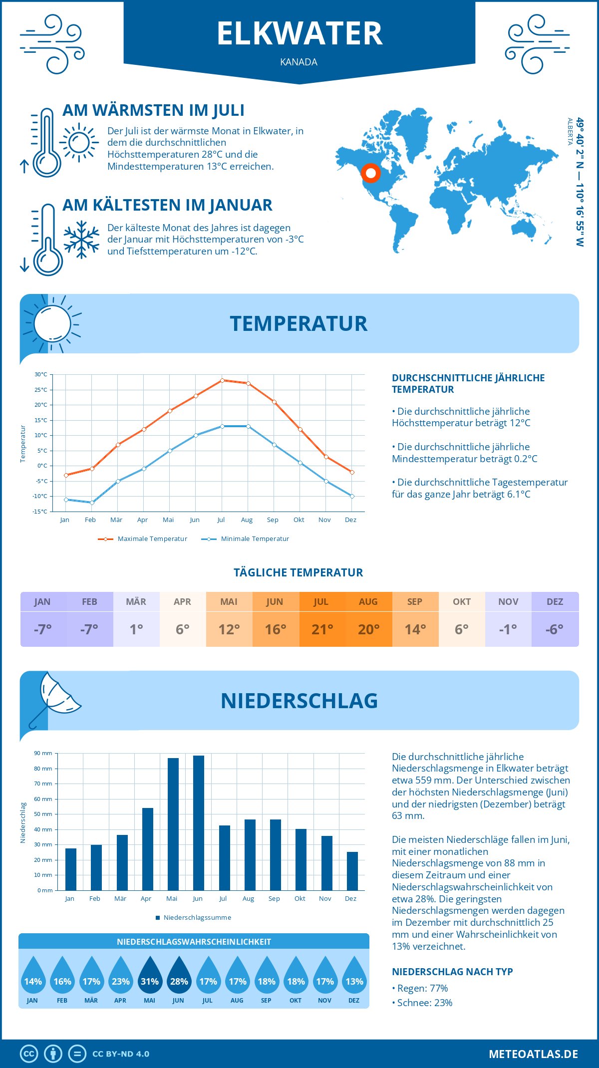 Wetter Elkwater (Kanada) - Temperatur und Niederschlag