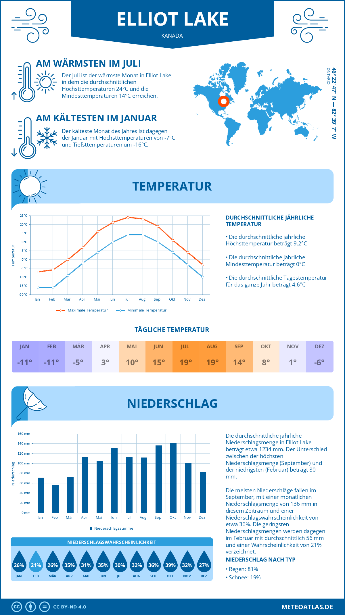 Wetter Elliot Lake (Kanada) - Temperatur und Niederschlag