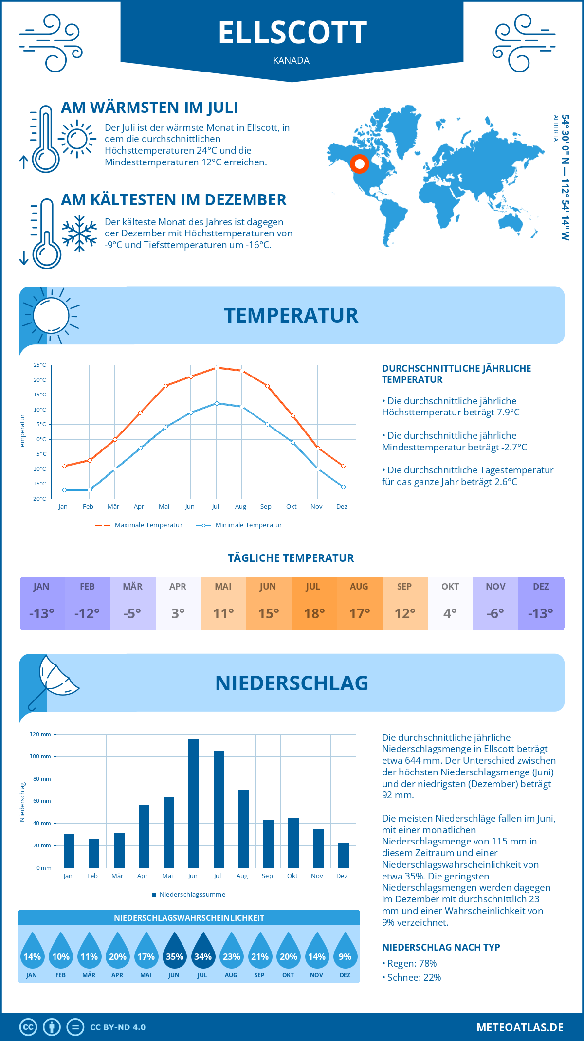 Wetter Ellscott (Kanada) - Temperatur und Niederschlag