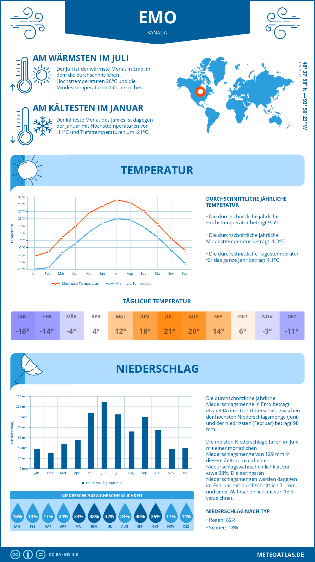 Wetter Emo (Kanada) - Temperatur und Niederschlag