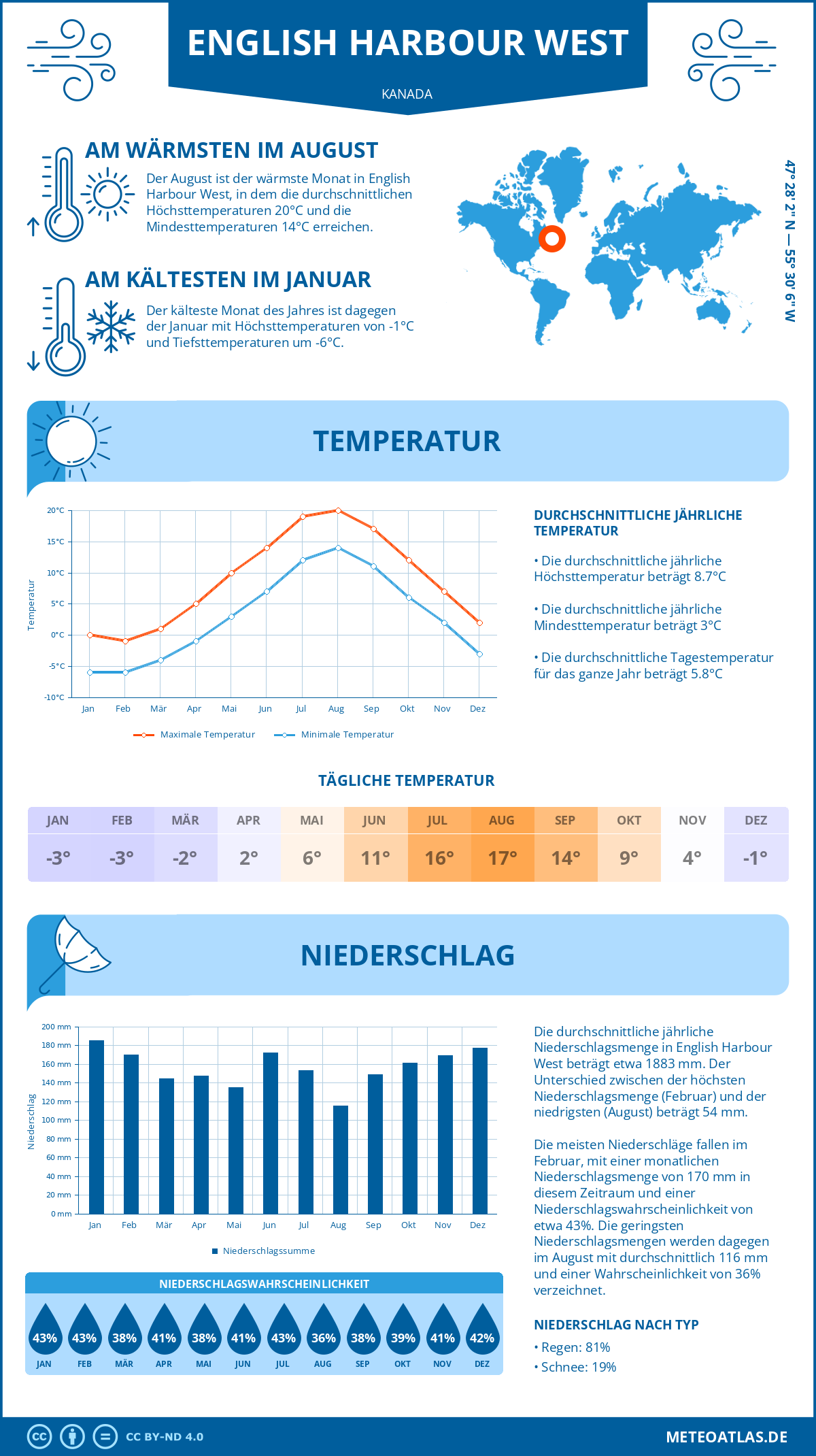 Wetter English Harbour West (Kanada) - Temperatur und Niederschlag