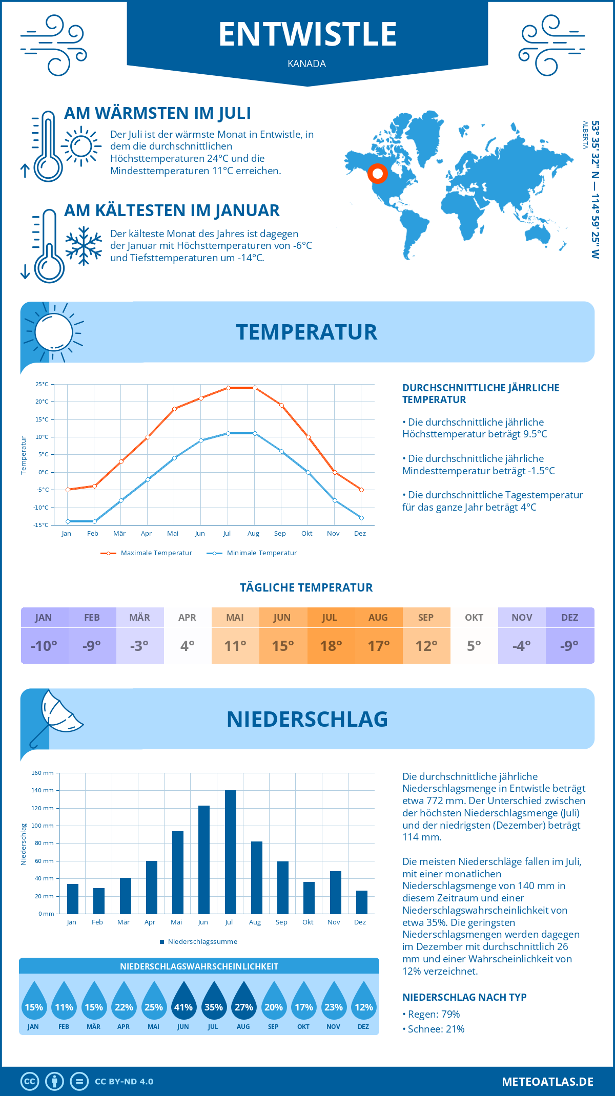 Wetter Entwistle (Kanada) - Temperatur und Niederschlag