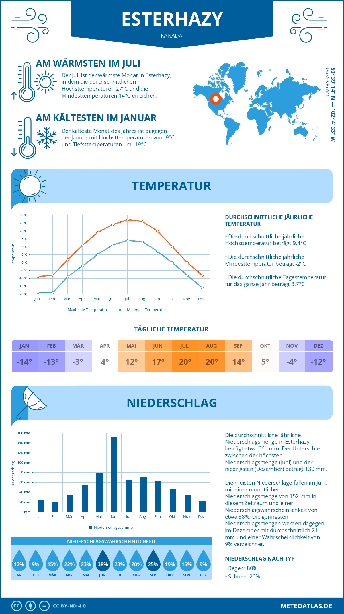 Wetter Esterhazy (Kanada) - Temperatur und Niederschlag