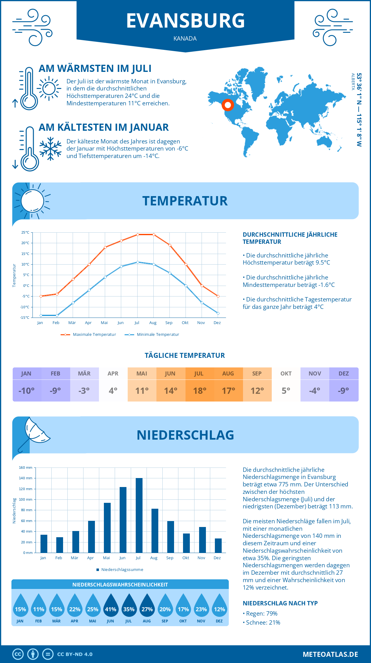 Wetter Evansburg (Kanada) - Temperatur und Niederschlag