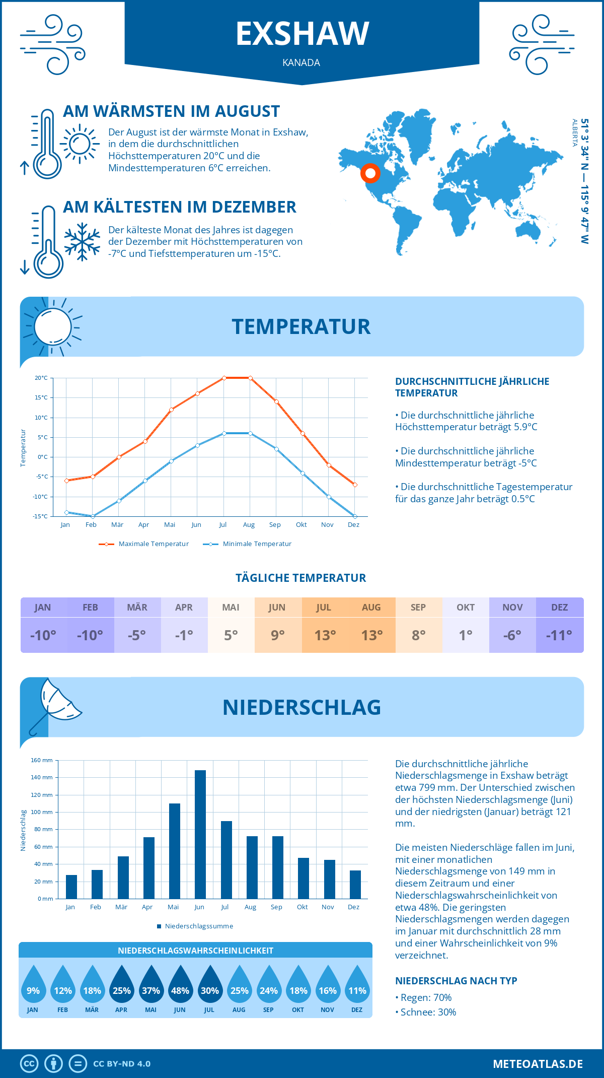 Wetter Exshaw (Kanada) - Temperatur und Niederschlag