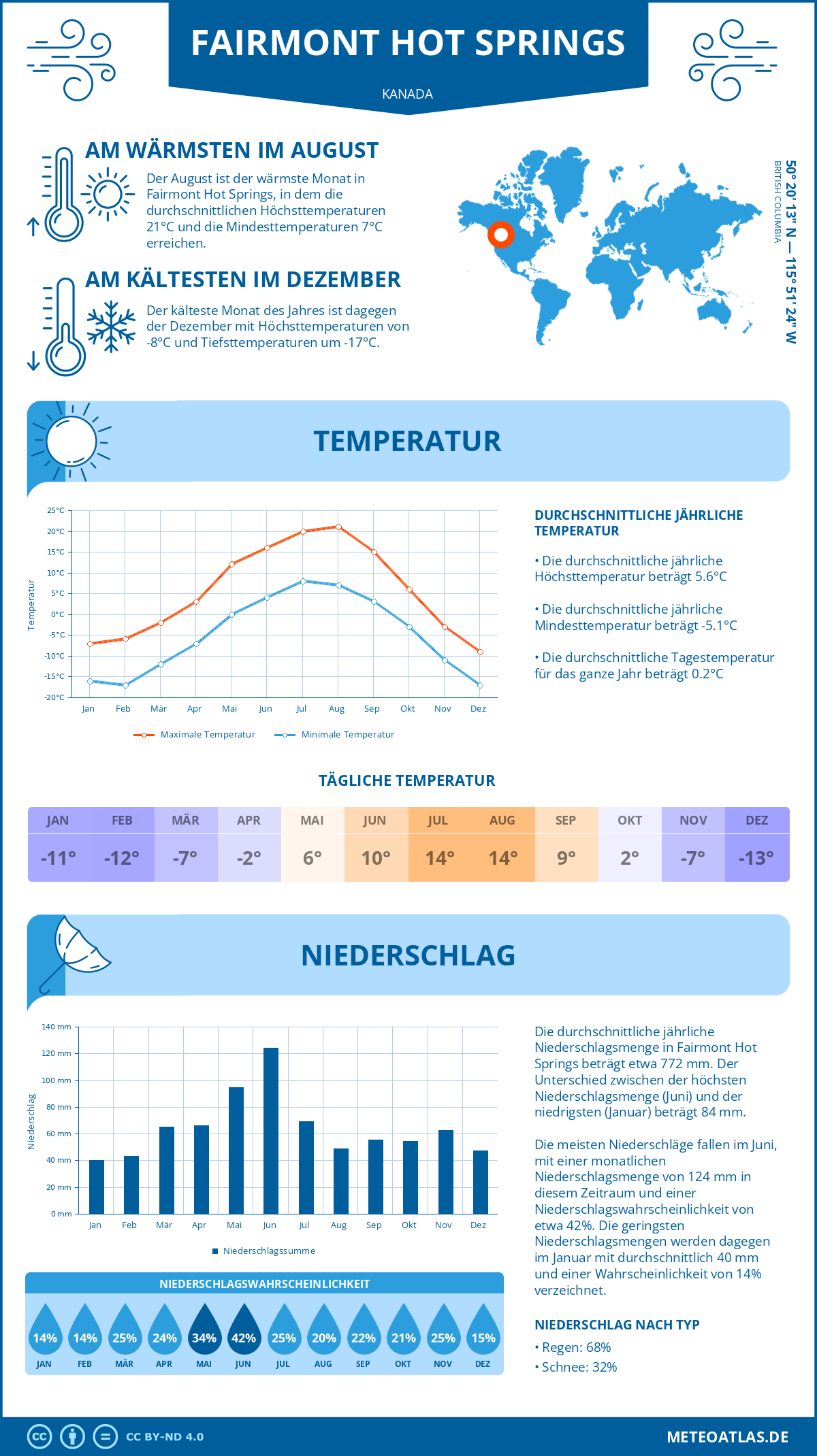 Wetter Fairmont Hot Springs (Kanada) - Temperatur und Niederschlag