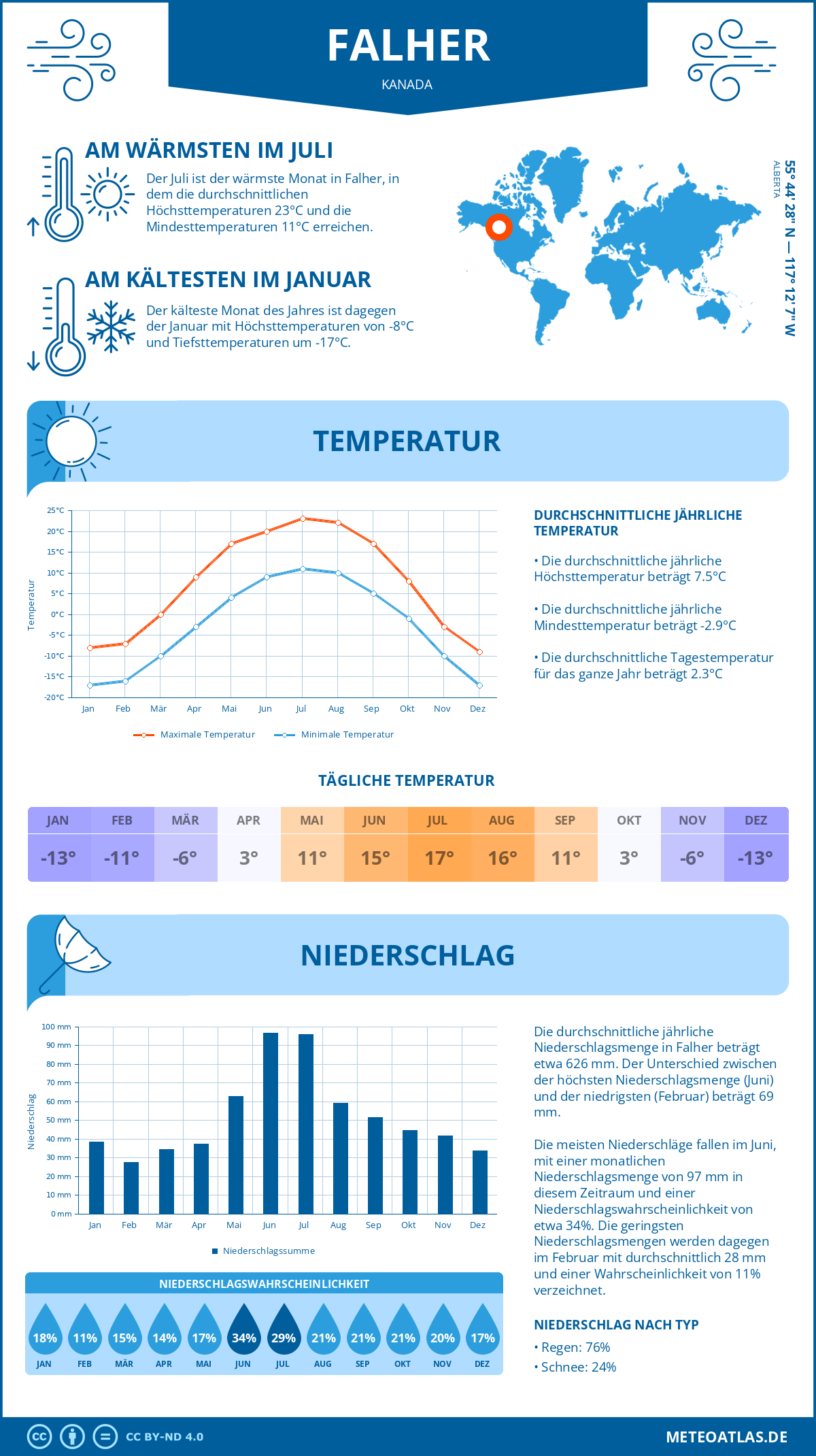 Wetter Falher (Kanada) - Temperatur und Niederschlag