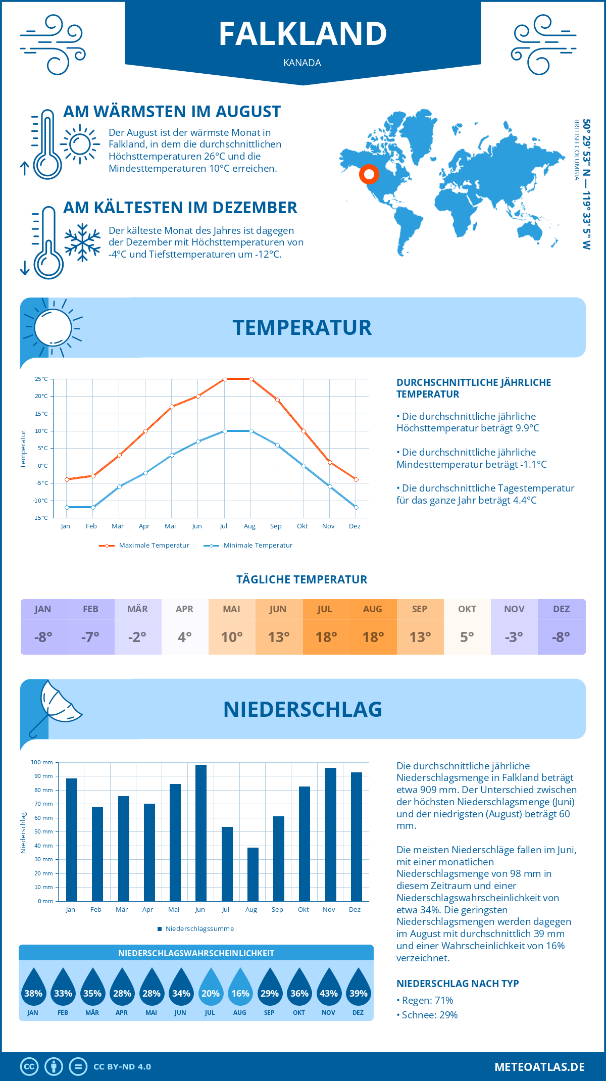 Wetter Falkland (Kanada) - Temperatur und Niederschlag