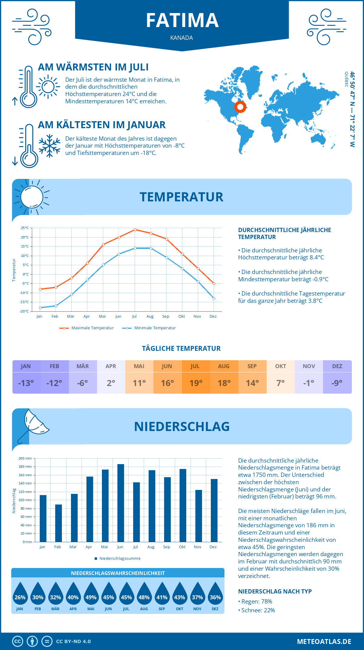 Wetter Fatima (Kanada) - Temperatur und Niederschlag