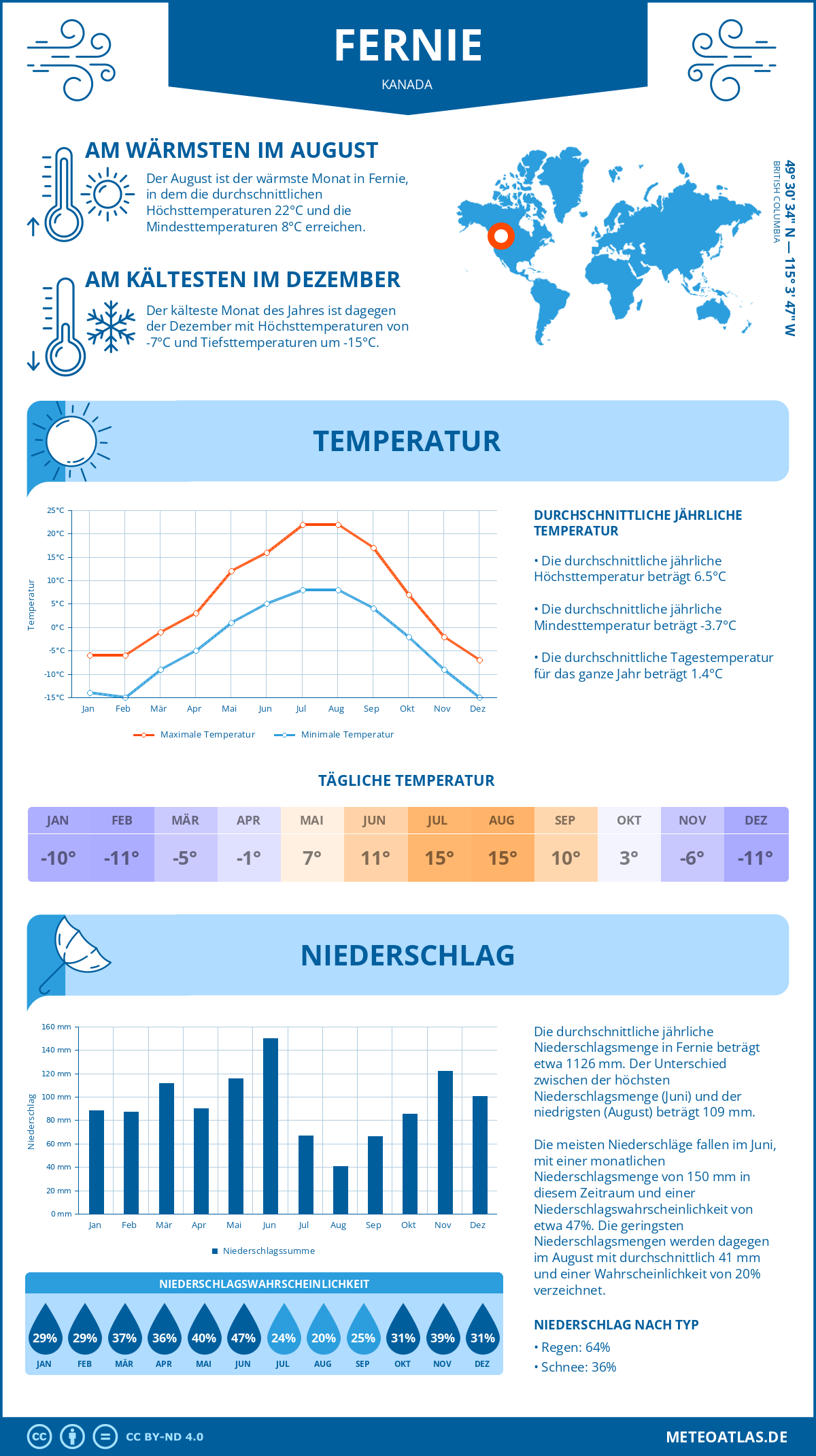 Wetter Fernie (Kanada) - Temperatur und Niederschlag