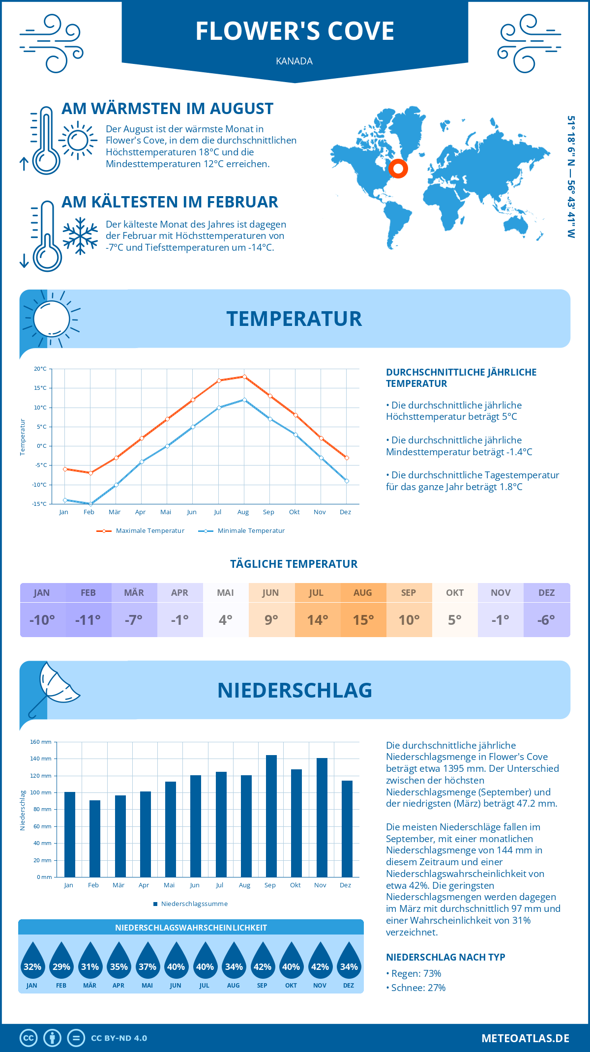 Wetter Flower's Cove (Kanada) - Temperatur und Niederschlag