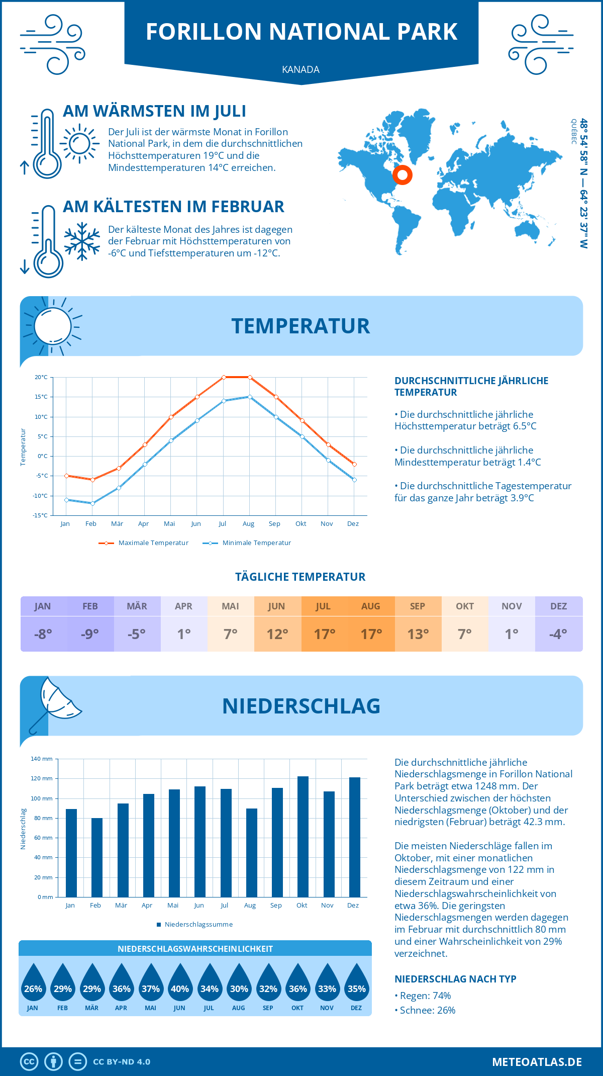 Wetter Forillon National Park (Kanada) - Temperatur und Niederschlag