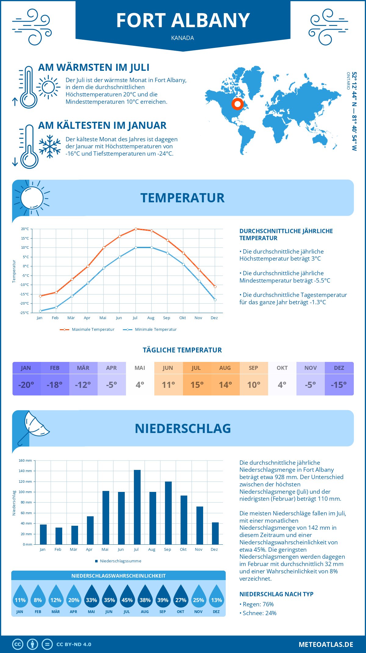 Wetter Fort Albany (Kanada) - Temperatur und Niederschlag