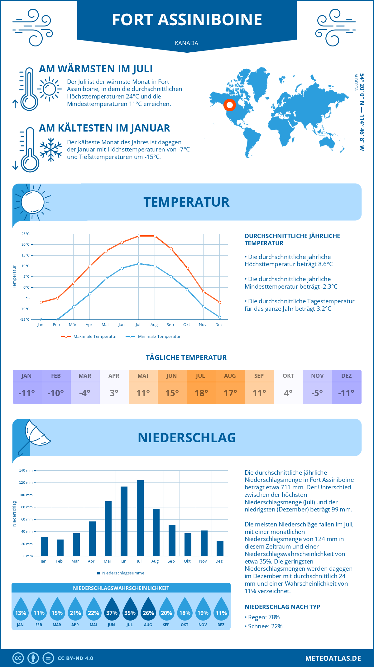 Wetter Fort Assiniboine (Kanada) - Temperatur und Niederschlag