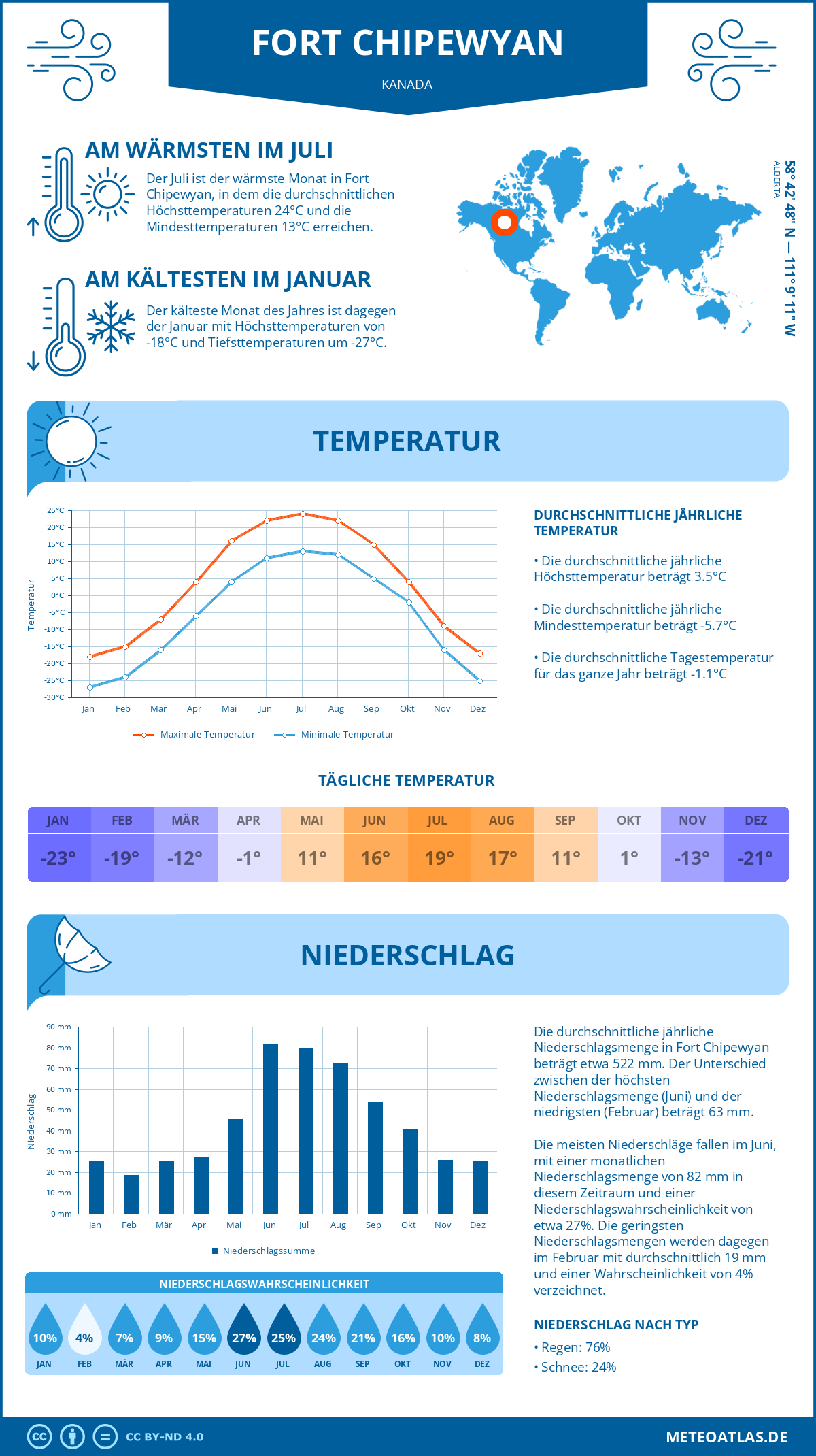 Wetter Fort Chipewyan (Kanada) - Temperatur und Niederschlag