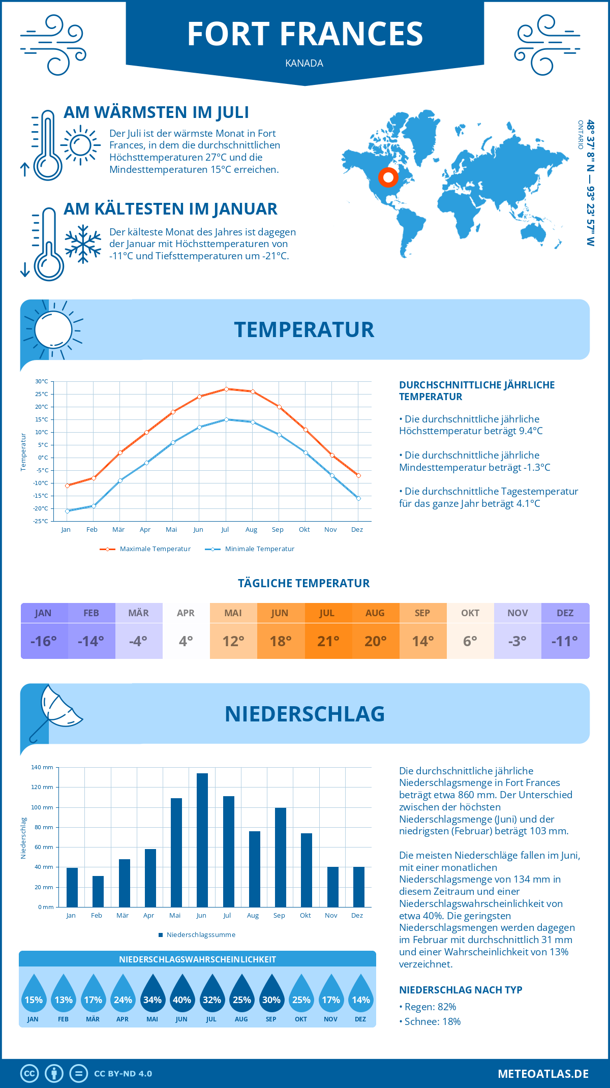 Wetter Fort Frances (Kanada) - Temperatur und Niederschlag