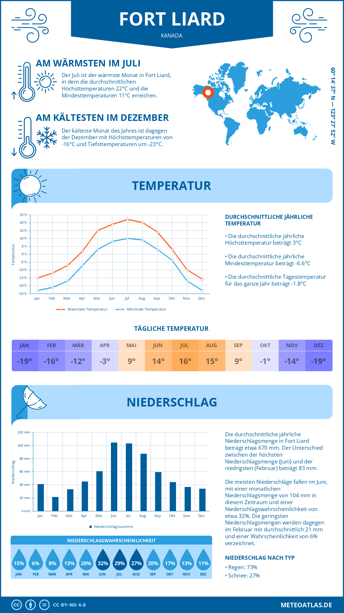 Wetter Fort Liard (Kanada) - Temperatur und Niederschlag