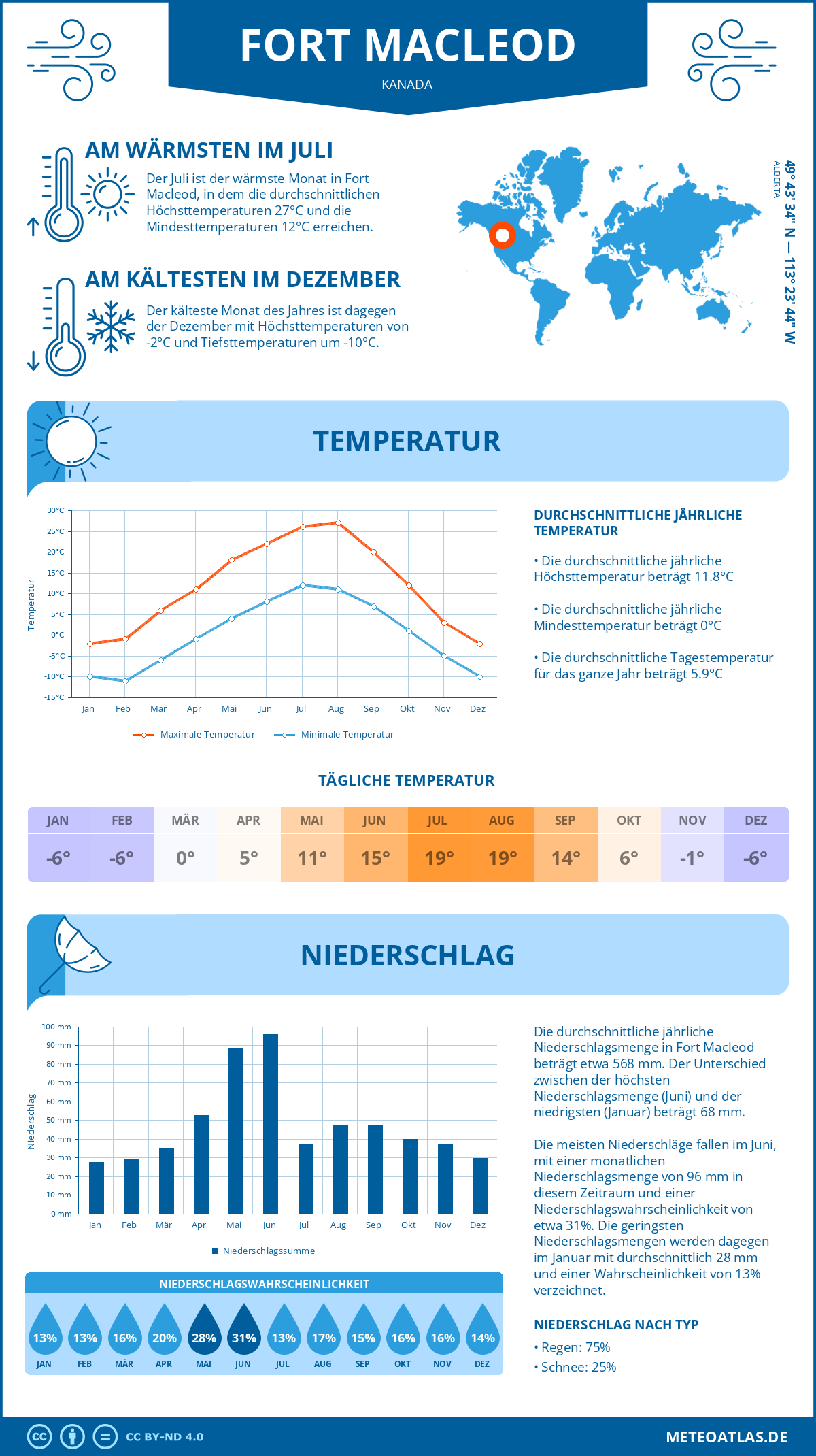 Wetter Fort Macleod (Kanada) - Temperatur und Niederschlag