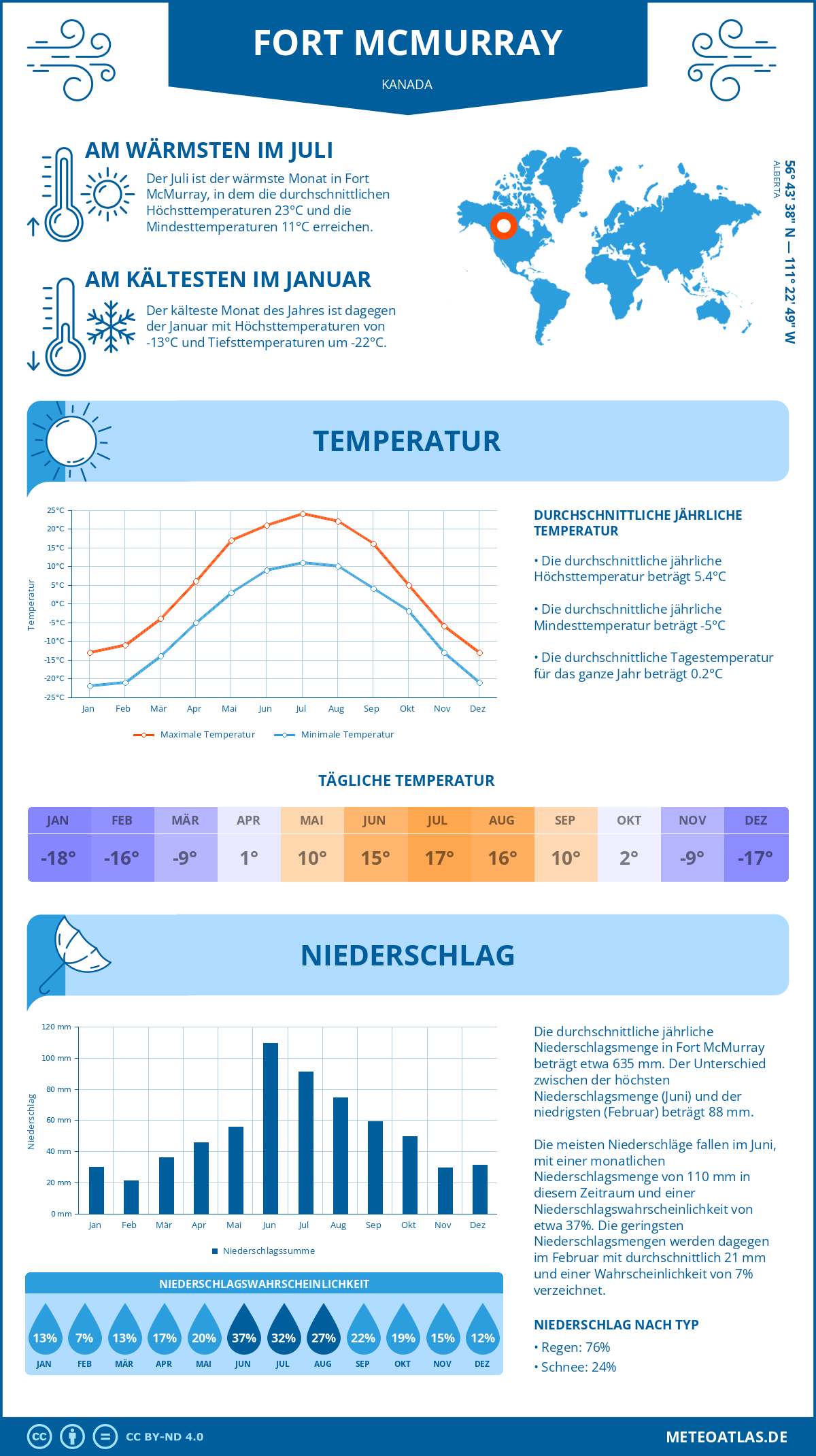 Wetter Fort McMurray (Kanada) - Temperatur und Niederschlag