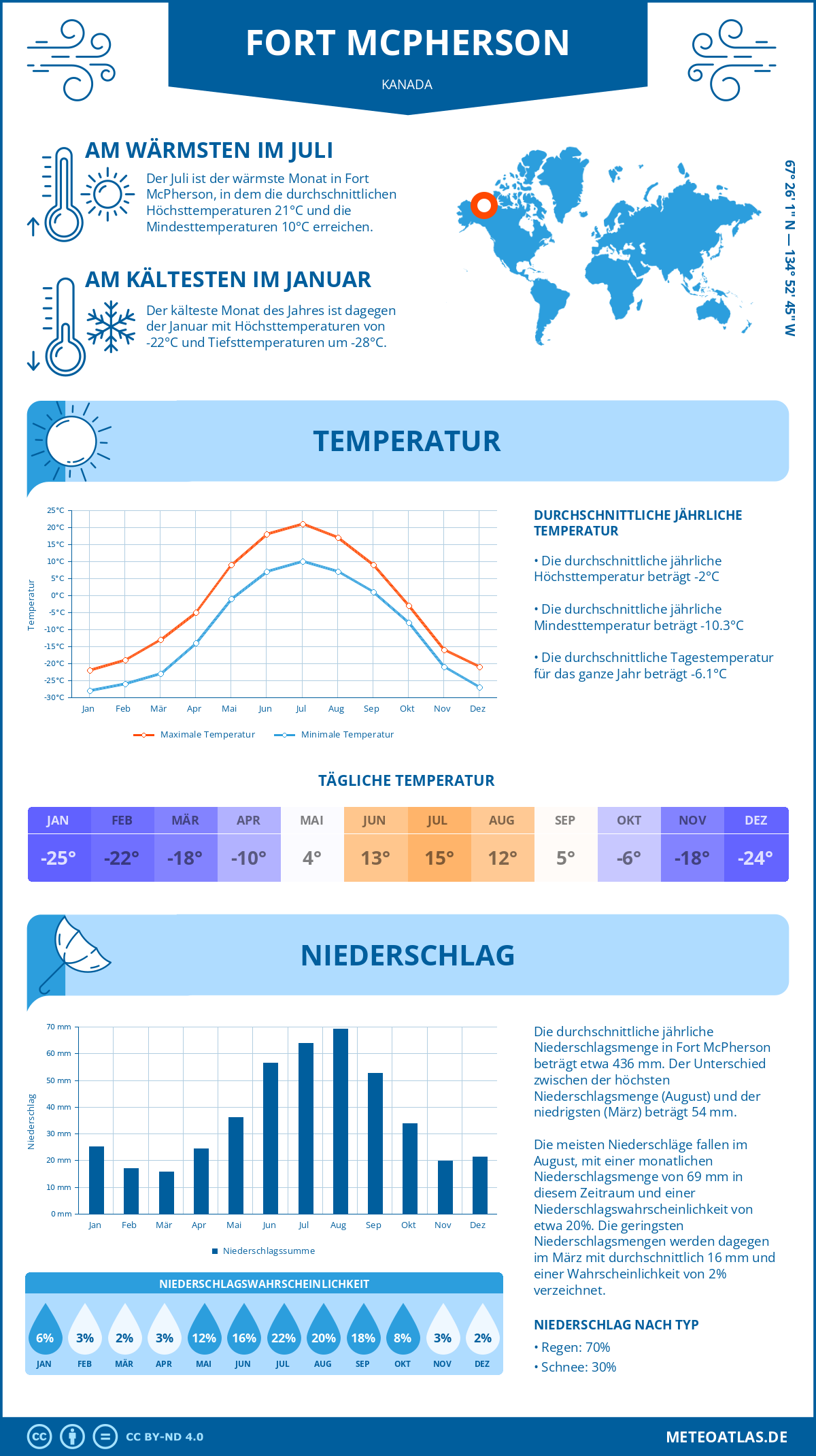 Wetter Fort McPherson (Kanada) - Temperatur und Niederschlag