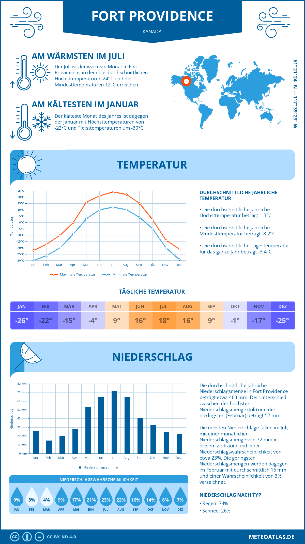 Wetter Fort Providence (Kanada) - Temperatur und Niederschlag