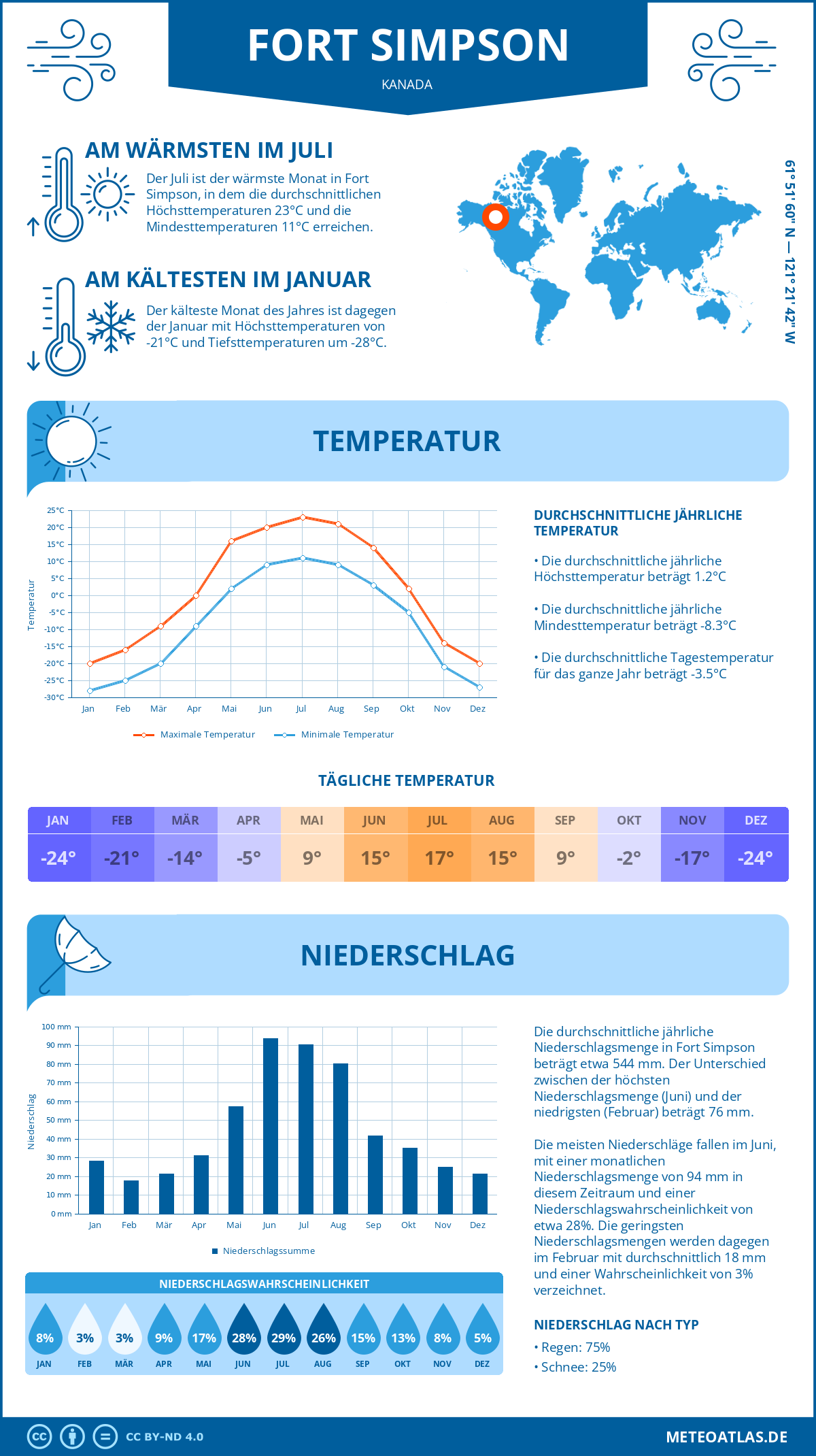 Wetter Fort Simpson (Kanada) - Temperatur und Niederschlag