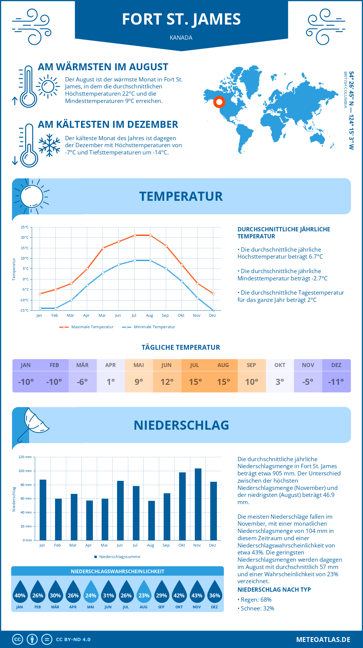 Wetter Fort St. James (Kanada) - Temperatur und Niederschlag