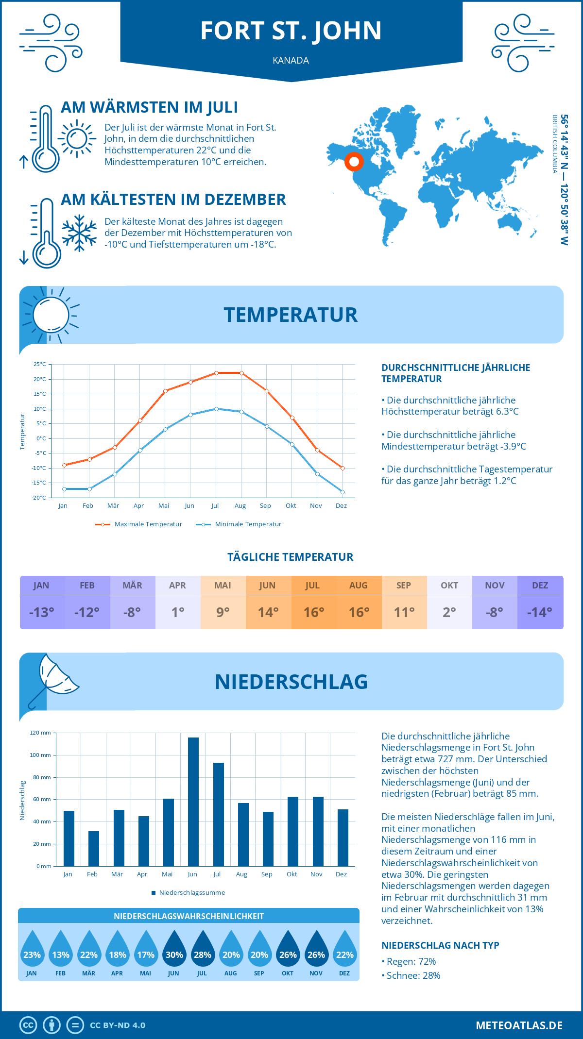 Wetter Fort St. John (Kanada) - Temperatur und Niederschlag