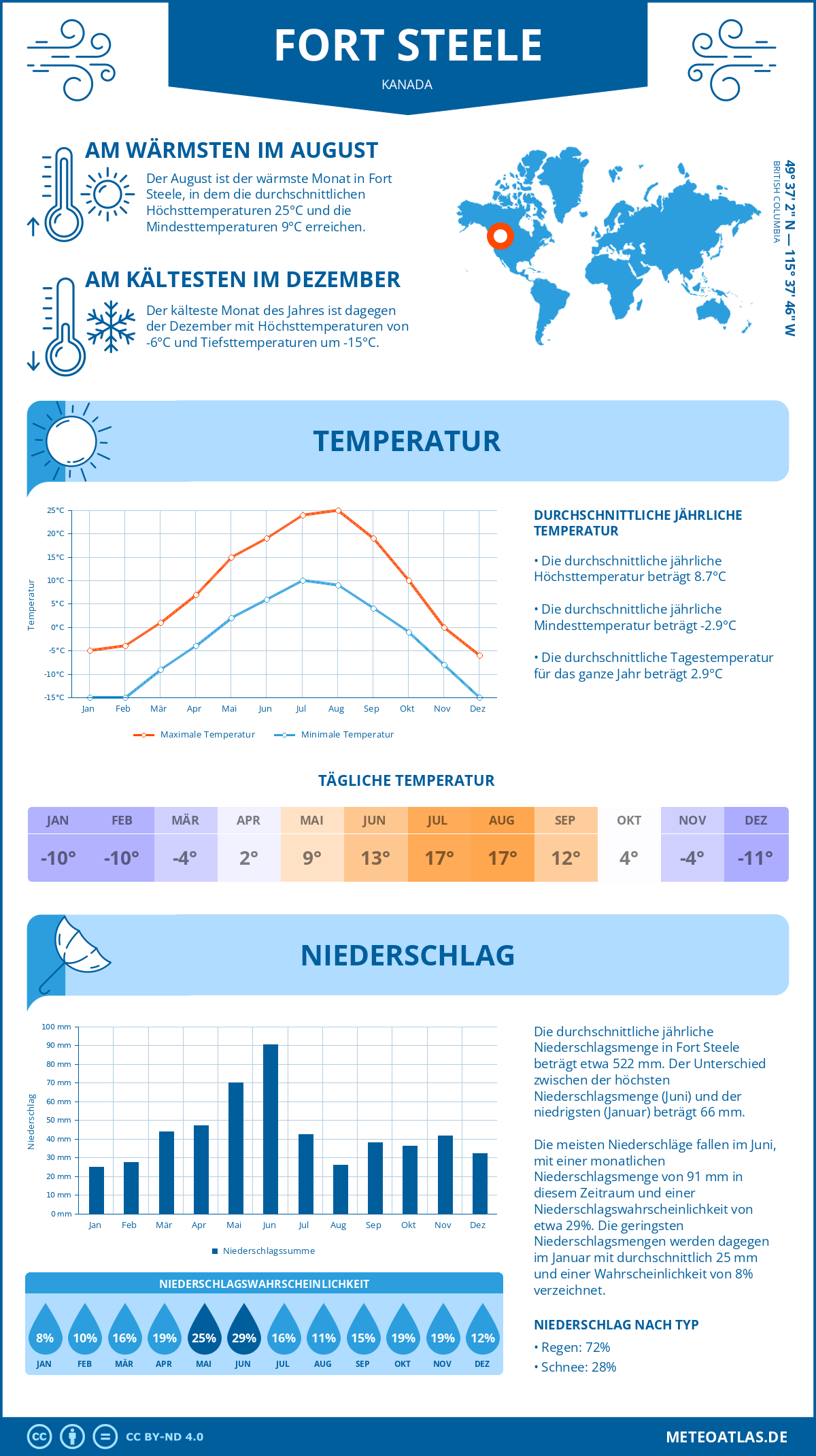 Wetter Fort Steele (Kanada) - Temperatur und Niederschlag