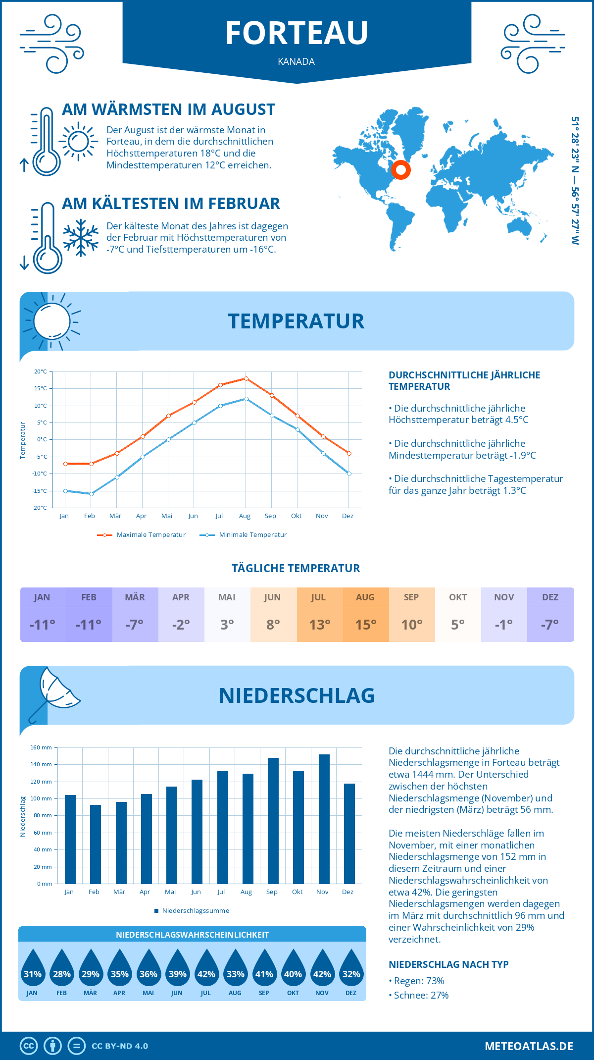 Wetter Forteau (Kanada) - Temperatur und Niederschlag